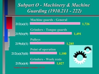 Subpart O - Machinery & MachineSubpart O - Machinery & Machine
Guarding (1910.211 - 222)Guarding (1910.211 - 222)
Standard:1910.
212(a)(1)
Machine guards - General
1,726
215(b)(9)
Grinders - Tongue guards
1,491
219(d)(1)
Pulleys
1,285
212(a)(3)(ii)
Point of operation
1,100
215(a)(4)
Grinders - Work rests
1,027
Number of Serious Violations - FY 94
 