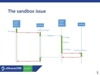 The sandbox issue
Update
Event
Pipeline
Retrieve
.
Pre Stage
PreEvent Plugin
Sandbox Sandbox
PostEvent Plugin
Retrieve
Event
Pipeline
Pre Stage
Platform
Post Stage
30 msec
Sandbox
30 msec
30 msec
30 msec
 