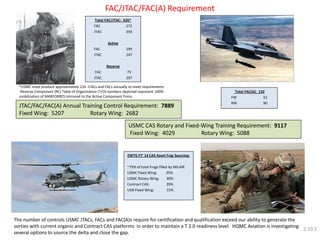 FAC/JTAC/FAC(A) Requirement 
*USMC must produce approximately 216 JTACs and FACs annually to meet requirements -Reserve Component (RC) Table of Organization (T/O) numbers depicted represent 100% mobilization of MARFORRES mirrored to the Active Component Force 
2.10.5 
Total FAC/JTAC: 626* 
FAC 272 
JTAC 354 
Active 
FAC 199 
JTAC 247 
Reserve 
FAC 73 
JTAC 107 
JTAC/FAC/FAC(A) Annual Training Control Requirement: 7889 
Fixed Wing: 5207 Rotary Wing: 2682 
Total FAC(A): 142 
FW 52 
RW 90 
USMC CAS Rotary and Fixed-Wing Training Requirement: 9117 
Fixed Wing: 4029 Rotary Wing: 5088 
EWTG FY’ 14 CAS Asset Frag Sourcing: ~75% of total Frags filled by MILAIR USMC Fixed Wing: 35% USMC Rotary Wing: 30% Contract CAS: 20% USN Fixed Wing: 15% 
The number of controls USMC JTACs, FACs and FAC(A)s require for certification and qualification exceed our ability to generate the sorties with current organic and Contract CAS platforms in order to maintain a T 2.0 readiness level. HQMC Aviation is investigating several options to source the delta and close the gap.  