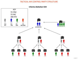 WPNS 
JTAC 
0861 
FAC 
7502 
JFO 
03XX 
JFO 
0861/0802 
AO & Asst AO 
Infantry Battalion X24 
KEY 
72 JTAC 
72 FAC 
360 JFO 
TACTICAL AIR CONTROL PARTY STRUCTURE 
2.10.7  