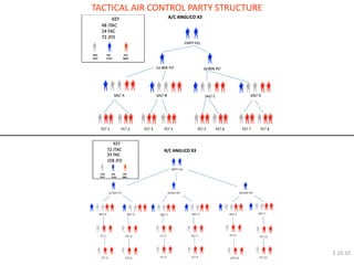 TACTICAL AIR CONTROL PARTY STRUCTURE 
2.10.10  