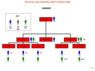 FAC 
7502 
JTAC 
0861 
MARSOC 
FSO JTAC 0802 
KEY 
MARSOC HQ 
MSOS HQ 
X 2 
X 14 
x 5 
x 5 
x 5 
2ND MSOB 
MSOR HQ 
MSOSG HQ 
1ST MSOB 
3rd MSOB 
SPT BN (West) 
SPT BN (East) 
TACTICAL AIR CONTROL PARTY STRUCTURE 
2.10.12 
X 11  