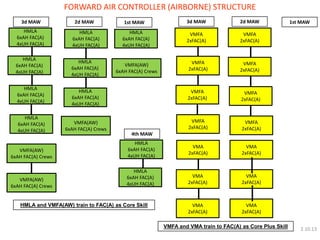 HMLA and VMFA(AW) train to FAC(A) as Core Skill 
HMLA 
6xAH FAC(A) 
4xUH FAC(A) 
FORWARD AIR CONTROLLER (AIRBORNE) STRUCTURE 
HMLA 
6xAH FAC(A) 
4xUH FAC(A) 
HMLA 
6xAH FAC(A) 
4xUH FAC(A) 
HMLA 6xAH FAC(A) 4xUH FAC(A) 
HMLA 
6xAH FAC(A) 
4xUH FAC(A) 
HMLA 
6xAH FAC(A) 
4xUH FAC(A) 
HMLA 
6xAH FAC(A) 
4xUH FAC(A) 
HMLA 
6xAH FAC(A) 
4xUH FAC(A) 
VMFA(AW) 
6xAH FAC(A) Crews 
VMFA(AW) 
6xAH FAC(A) Crews 
VMFA(AW) 
6xAH FAC(A) Crews 
VMFA(AW) 6xAH FAC(A) Crews 
VMFA 
2xFAC(A) 
VMA 
2xFAC(A) 
VMFA 
2xFAC(A) 
VMFA 
2xFAC(A) 
VMFA 
2xFAC(A) 
VMFA 
2xFAC(A) 
VMFA 
2xFAC(A) 
VMFA 2xFAC(A) 
VMFA 
2xFAC(A) 
VMA 
2xFAC(A) 
VMA 
2xFAC(A) 
VMA 
2xFAC(A) 
VMA 
2xFAC(A) 
VMA 
2xFAC(A) 
VMFA and VMA train to FAC(A) as Core Plus Skill 
3d MAW 
2d MAW 
1st MAW 
3d MAW 
2d MAW 
1st MAW 
2.10.13 
HMLA 
6xAH FAC(A) 
4xUH FAC(A) 
HMLA 6xAH FAC(A) 4xUH FAC(A) 
4th MAW  