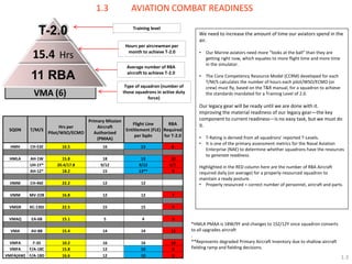 1.3 AVIATION COMBAT READINESS 
1.3 
SQDN 
T/M/S 
Hrs per Pilot/WSO/ECMO 
Primary Mission Aircraft Authorized (PMAA) 
Flight Line Entitlement (FLE) per Sqdn 
RBA Required for T-2.0 
HMH 
CH-53E 
16.5 
16 
13 
8 
HMLA 
AH-1W 
15.8 
18 
13 
10 
UH-1Y* 
20.4/17.8 
9/12 
9/12 
6/7 
AH-1Z* 
18.2 
15 
13** 
9 
HMM 
CH-46E 
22.2 
12 
12 
VMM 
MV-22B 
16.8 
12 
12 
7 
VMGR 
KC-130J 
22.5 
15 
15 
9 
VMAQ 
EA-6B 
15.1 
5 
4 
3 
VMA 
AV-8B 
15.4 
14 
14 
11 
VMFA 
F-35 
10.2 
16 
16 
10 
VMFA 
F/A-18C 
15.8 
12 
10 
8 
VMFA(AW) 
F/A-18D 
16.6 
12 
10 
8 
We need to increase the amount of time our aviators spend in the air. 
•Our Marine aviators need more “looks at the ball” than they are getting right now, which equates to more flight time and more time in the simulator. 
•The Core Competency Resource Model (CCRM) developed for each T/M/S calculates the number of hours each pilot/WSO/ECMO (or crew) must fly, based on the T&R manual, for a squadron to achieve the standards mandated for a Training Level of 2.0. Our legacy gear will be ready until we are done with it. Improving the material readiness of our legacy gear—the key component to current readiness—is no easy task, but we must do it. 
•T-Rating is derived from all squadrons’ reported T-Levels. 
•It is one of the primary assessment metrics for the Naval Aviation Enterprise (NAE) to determine whether squadrons have the resources to generate readiness. Highlighted in the RED column here are the number of RBA Aircraft required daily (on average) for a properly-resourced squadron to maintain a ready posture. 
•Properly resourced = correct number of personnel, aircraft and parts. 
*HMLA PMAA is 18W/9Y and changes to 15Z/12Y once squadron converts to all upgrades aircraft 
. 
**Represents degraded Primary Aircraft Inventory due to shallow aircraft fielding ramp and fielding decisions. 
Hours per aircrewman per month to achieve T-2.0 
Average number of RBA aircraft to achieve T-2.0 
Type of squadron (number of those squadrons in active duty force) 
Training level  