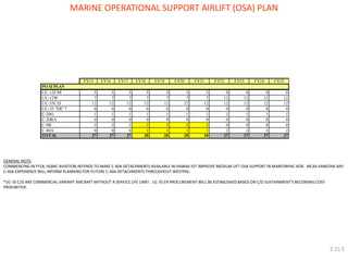 UC-35 "ER" * 
1 1 1 1 1 1 1 1 1 1 1 
C-20RA 
28 28 28 
1 
12 12 12 12 12 12 
0 
27 
FY24 
2 
12 
12 
27 
UC-12W 
FY25 
0 
0 
0 
POAI PLAN 
UC-12F/M 0 
0 
5 0 0 
TOTAL 27 27 27 28 27 27 
5 5 5 5 5 5 
FY15 FY16 FY17 FY18 FY19 FY20 FY21 FY22 FY23 
C-9B 
C-40A 
0 
0 
2 
0 
UC-35C/D 12 
0 
0 
C-20G 
12 12 12 
2 
0 
0 
0 
2 
0 
0 
2 
0 
2 
1 
0 
0 
2 
1 
2 0 
12 
2 
0 0 
2 
1 
0 
0 
2 
0 
0 
0 0 0 0 0 
7 7 7 7 7 7 7 12 12 
MARINE OPERATIONAL SUPPORT AIRLIFT (OSA) PLAN 
GENERAL NOTE: 
COMMENCING IN FY18, HQMC AVIATION INTENDS TO MAKE C-40A DETACHMENTS AVAILABLE IN HAWAII IOT IMPROVE MEDIUM LIFT OSA SUPPORT IN MARFORPAC AOR. MCAS KANEOHE BAY 
C-40A EXPERIENCE WILL INFORM PLANNING FOR FUTURE C-40A DETACHMENTS THROUGHOUT WESTPAC. 
*UC-35 C/D ARE COMMERCIAL VARIANT AIRCRAFT WITHOUT A SERVICE LIFE LIMIT. UC-35 ER PROCUREMENT WILL BE ESTABLISHED BASED ON C/D SUSTAINMENT’S BECOMING COST-PROHIBITIVE. 
2.15.5 
 