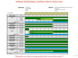 MARINE OPERATIONAL SUPPORT AIRLIFT (OSA) PLAN 
T = TRANSITION 
1 2 3 4 1 2 3 4 1 2 3 4 1 2 3 4 1 2 3 4 1 2 3 4 1 2 3 4 1 2 3 4 1 2 3 4 1 2 3 4 1 2 3 4 
UNIT/LOCATION PAI 
MCAS CHERRY PT 
VMR-1 2 UC-35D 
2 C-9B T 1 C-9B T 
2 C-40A T 1 C-40A T 
3 UC-12W T 
MCAS NEW RIVER 
VMR DET NR 2 UC-12F T 
MCAS BEAUFORT 
VMR DET BFT 2 UC-12M T 
MCAS MIRAMAR 
VMR DET MIR 2 UC-35D 
1 UC-12W 
VMR-3 2 UC-35D T 
3 UC-12W T 2 UC-12W T 
1 UC-12F T T 
MCAS YUMA 
VMR DET YUMA 2 UC-12F T 
MCAF K-BAY 
VMR DET K-BAY 1 C-20G 
MCAS FUTENMA 
VMR DET FUT 3 UC-35D 
1 UC-12W 
MCAS IWAKUNI 
VMR DET IWA 3 UC-12W 
NAF ANDREWS 
VMR-5 3 UC-35D 
NAS JRB NO 
VMR-4 2 UC-35C 
3 UC-12W 2 UC-12W T 
T = Transition 
MEU PTDO 
MEU PTDO 
CURRENT FORCE: 
FY23 
FORCE GOAL: 
2 C-40A 
FY16 FY25 
SPMAGTF-CR 
SPMAGTF-CENT 
1 C-20 Replacement Aircraft 
FY17 FY18 FY24 
1 C-20G 
12 UC-12W 
2 C-9B 
12 UC-35C/D 12 UC-35 Extended Range Replacement aircraft 
12 UC-12F/M/W 
FY15 FY19 FY20 FY21 FY22 
**Basing plans are subject to change pending further environmental analysis** 2.15.6 
 