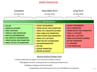 Complete 
(FY 2010-2014) 
Near/Mid-Term (FY 2015-2019) 
Long Term 
(FY 2020-2030) 
RIS INITIATIVES 
• LEGACY SUSTAINMENT 
• VMGR-234 (KC-130J) TRANSITION 
• HMLA-773 (-) RELOCATE (JB MDL) 
• VMU-4 (MQ-21A) TRANSITION 
• VMM-774 (MV-22B) TRANSITION 
• HMLA-775 (-) ACTIVATE 
• VMFT-401 DET A ESTABLISHED 
• OSA REORGANIZATION 
• ATS FOC 
• G/ATOR TRANSITION 
• METMF (R) ACCEPT 
• LEGACY SUSTAINMENT 
• AH-1Z TRANSITION 
• VMGR-452 (KC-130J) TRANSITION 
• VMU-5 (-) ACTIVATE 
• HMH-769 (-) ACTIVATE 
• VMFA-134 ACTIVATE (CADRED) 
• CH-53K TRANSITION 
• F-5 UPGRADE 
• F-35B TRANSITION 
• ATS IOC 
• MATSG-42 ACTIVATE 
• VMU-4 ACTIVATE 
• VMR (UC-12W) TRANSITION 
• MACS-23 DECOMMISSION 
• HQ, MWSG-47 DECOMMISSION 
• VMM-764 (MV-22B) TRANSITION 
• HMLA-773 (UH-1Y) TRANSITION 
AVRIS OVERVIEW 
Reserve Aviation Strategic Goals 
• Uninterrupted levels of support in all six functions of Marine aviation 
• Manageable transition to next generation aircraft/equipment/personnel 
• Mitigation of legacy transitional shortfalls 
• Augmentation and reinforcement of AC across 4th MAW lines of operation 
3.1.4  