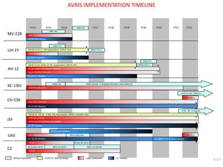 FY13 
FY14 
FY15 
FY16 
FY17 
FY18 
FY19 
FY20 
FY21 
FY22 
FY23 
AVPLAN Programmed 
MATSG-42 Next Gen Bridge 
AC Transition 
AC UH-1Y Transition 
HMLA-773 
HMLA-775 (-) 
AC AH-1Z Transition 
VMM -764 
AC MV-22B Transition 
AVRIS IMPLEMENTATION TIMELINE 
Legacy Sustainment 
HMM-774 (CH-46E) 
HMH-772(-) (CH-53E) 
FY29 CH-53K (769/772) 
MASS-6A/B CAC2S 
MACS-24 CAC2S 
MACS-24 G/ATOR 
MTACS-48 CAC2S 
TPS-63 
TPS-59 
VMM-774 
MV-22B 
UH-1Y 
AH-1Z 
KC-130J 
CH-53K 
JSF 
UAS 
C2 
MATSG-42 UH-1Y FRS Augmentation (HMLAT-303) 
HMLA-773 (UH-1N) 
AH-1W LEGACY REFRESHER TRAINING 
MATSG-42 AH-1W/AH-1Z FRS Augmentation (HMLAT-303) 
HMLA-773/775 (-) (AH-1W) 
VMFT-401 (F-5F/N) 
VMFA-112 (F/A-18)/VMFA-134 (CADRE) 
FY30 JSF (112, 134) 
MATSG-42 F/A-18 - F-35B FRS Augmentation (VMFAT-101/VMAT-203) 
AC JSF Transition 
VMGR-452 (KC-130T) 
VMGR-234/452 ”J” ACQUISITION UNTIL POR COMPLETE 
VMGR-234 
VMU-4 (MQ-21A) 
HMLA-775 (-) 
HMLA-773 
HMH-769 (-) 
VMU-4 (RQ-7B ) 
AC MQ-21A Transition 
AC RQ-7B Utilization 
MTACS-48 CAC2S 
VMU-4 (MQ-21A) 
AC CH-53E Utilization 
AC GROUP 4/5 MCTUAS Transition 
VMU-5 (-) 
3.1.5  