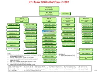 4TH MAW ORGANIZATIONAL CHART 
MARFORRES NEW ORLEANS 
4TH MAW NEW ORLEANS 
MAG-41 NAS JRB FT WORTH, TX (NFW) 
MALS-41 (-) (NFW) 
VMFA-112 (NFW) 
VMM-764 (NKX) 
MACG-48 
NS GREAT LAKES, IL 
(NSGL) 
MTACS-48 
(NSGL) 
MACS-24 (-) (DM) 
MASS-6 (-) (CEF) 
MWCS-48 (NSGL) 
MWSS-471(-) (MSP) 
MWSS-473 (-) (NKX) 
MALS-41 DET A (NKX) 
MWSS-471 DET A (JST) 
MWSS-471 DET B (MTC) 
MWSS-473 DET A (NLC) 
MACS-24 ATC DET (NFW) 
MASS-6 DET FWD (NKX) 
MWCS-48 DET A (NSGL) 
MAG-49 JB MDL, NJ (WRI) 
VMGR-234 (NFW) 
VMFT-401 (NYL) 
AC2T (NSGL) 
VMR-5 (ADW) (7) 
VMR-4 (NBG) (7) 
SITE SUPPORT (MIRAMAR) (NKX) 
MWSS-473 DET B (NFW) 
MWCS-48 DET A FWD(NKX) 
TRAWING ONE SAU 
TRAWING TWO SAU 
TRAWING FOUR SAU 
TRAWING FIVE SAU 
TRAWING SIX SAU 
VMFAT-101 SAU 
VMAT-203 SAU 
HMX-1 SAU 
MATSG-42 NAS PENSACOLA, FL (NPA) 
VMFA-134 (NKX) (6) 
NOTES: 
1)HMLA-773 (-) RELOCATES AND CONSOLIDATES WITH HMLA-773 DET B ABOARD JB MDL DURING FY15. 
2)HMM-774 TO REDESIGNATE AS VMM-764 ON 1 OCT 15. 
3)HMLA-775 (-)/MALS-41 DET B ACTIVATES ABOARD MCAS CAMP PENDLETON IN FY17. 
4)HMH-769 (-) ACTIVATES ABOARD MCAS MIRAMAR IN FY23. 
5)VMU-5 ACTIVATES AT TBD LOCATION IN FY23. 
6)VMFA-134 ACTIVATES ABOARD MCAS MIRAMAR IN FY30. 
MALS-49 (-) (SWF) 
MWSS-472 (-) (WRI) 
MWSS-472 DET A (WPA) 
MWSS-472 DET B (CEF) 
MALS-49 DET A (WRI) 
MALS-49 DET B (NGU) 
MALS-49 DET C (NBG) 
HMH-772 (-) (WRI) 
VMGR-452 (SWF) 
HMLA-773 (-) (WRI) (1) 
HMLA-773 DET A (NBG) 
HMM-774 (NGU) (2) 
MAG-49 DET A (SWF) 
MAG-49 DET B (NGU) 
MAG-49 DET C (NBG) 
HMLA-775 (-) (NFG) (3) 
HMLAT-303 SAU 
ADW – Joint Base Andrews, MD BKF – Buckley AFB, CO CEF – Westover ARB, MA CP – MCB Camp Pendleton, CA DM – Dam Neck/Oceana, VA JST – Johnstown, PA MTC – Selfridge ANGB, MI MSP – Minneapolis, MN NBG – NAS JRB New Orleans, LA NFG – MCAS Camp Pendleton, CA NFW - NAS JRB Fort Worth, TX NGU – NS Norfolk, VA NKX – MCAS Miramar, CA NLC – NAS Lemoore, CA NPA – NAS Pensacola, FL NSGL – NS Great Lakes, IL NYL – MCAS Yuma, AZ SWF – Stewart ANGB, NY WPA – Wyoming, PA WRI – Joint Base McGuire-Dix-Lakehurst, NJ 
MAG-41 DET A (NFG) 
VMU-4 (CP) 
MALS-41 DET B (NFG) (3) 
HMH-769 (-) (NKX) (4) 
VMU-5 (TBD) (5) 
NOTES (CONT): 7) VMR DET REDESIGNATION FY15 
VMFT-401 DET A (TBD) 
3.1.6  