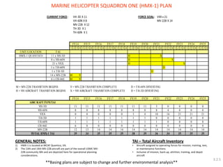 CURRENT FORCE: 
1 2 3 4 1 2 3 4 1 2 3 4 1 2 3 4 1 2 3 4 1 2 3 4 1 2 3 4 1 2 3 4 1 2 3 4 1 2 3 4 1 2 3 4 1 2 3 4 
UNIT/LOCATION TAI 
HMX-1 QUANTICO 11 x VH-3D H X 
8 x VH-60N H X 
21 x VXX H X 
1 x TH-60N D 
1 x TH-3D D 
14 x MV-22B M V 
6 x CH-46E M V 
D = TH-60N DIVESTING 
D = TH-3D DIVESTING 
0 
0 
14 
35 
FY25 
FY25 
0 
0 
21 
0 
35 
39 34 35 38 39 
14 
35 
12 13 
6 0 0 0 0 
TOTAL HMX-1 TAI 
MV-22B 
VXX 0 0 
M = MV-22B TRANSITION BEGINS 
VH-3D 11 11 
AIRCRAFT TYPE/TAI 
0 
8 8 
FY22 
FY18 
FY16 
11 11 
FY16 
FY20 
14 
CH-46E 
21 
0 0 
21 
0 0 
0 16 
14 14 
0 0 3 4 10 
14 14 14 
0 
0 0 
0 
35 
14 14 
36 34 35 
FY23 
0 
FY19 FY20 FY21 
1 0 0 
1 
11 
FY24 
8 8 8 8 
FY14 
FY23 FY24 
FY17 
FY15 FY17 FY18 FY19 FY21 
VXX x 21 
TH-60N X 1 
MV-22B X 14 
V = MV-22B TRANSITION COMPLETE 
FY14 
VH-3D X 11 
VH-60N X 8 
MV-22B X 12 
TH-3D X 1 
FORCE GOAL: 
VH-60N 
FY15 
11 
8 4 
11 
1 
1 
FY22 
3 0 
8 
0 
0 0 
1 
1 
1 1 1 
1 1 
H = VH AIRCRAFT TRANSITION BEGINS X = VH AIRCRAFT TRANSITION COMPLETE 
TH-3D 
1 0 
0 
TH-60N 1 
1 
1 
MARINE HELICOPTER SQUADRON ONE (HMX-1) PLAN 
**Basing plans are subject to change and further environmental analysis** 
GENERAL NOTES: 
1) HMX-1 is located at MCAF Quantico, VA. 
2) The 13th and 14th MV-22B aircraft are part of the overall USMC MV- 
22B community BAI and are depicted here for operational planning 
considerations. 
TAI – Total Aircraft Inventory 
• Aircraft assigned to operating forces for mission, training, test, 
or maintenance functions 
• Inclusive of mission, back-up, attrition, training, and depot 
aircraft 
3.2.5 
 