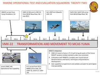 2021 
2020 
2019 
2018 
2017 
2016 
2015 
2014 
2013 
2022 
6xF-35B from Edwards AFB, CA 
Initial USMC UAS Operational Test Capability 
MACCS arrives from Camp Pendleton, CA 
VMX-22 HQ and 4 x MV-22 from MCAS New River, NC – July 2015 
H-1s arrive from VX-9, NAWS China Lake, CA 2xAH-1Z, 2xUH-1Y, 1xAH- 1W 
VMX-22 TRANSFORMATION AND MOVEMENT TO MCAS YUMA 
MAGTF Integration 
•VMX-22 move to Yuma in FY-15 will bring all assets of the future MAGTF aviation combat element under one command. 
•Collocation with MAWTS-1 enables year round tactical demonstrations and tactics, techniques and procedures development. 
•Vast capability to experiment and validate concepts for joint digital interoperability 
MARINE OPERATIONAL TEST AND EVALUATION SQUADRON TWENTY-TWO 
3.3.4 
2xCH-53K, 2xCH-53E arrive from MCAS New River, NC  