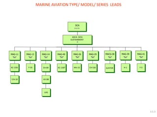 MARINE AVIATION TYPE/ MODEL/ SERIES LEADS 
3.5.3 
MAG-11 
KC-130J 
MAG-13 
AV-8B 
EA-6B 
MAG-14 
MAG-29 
CH-53E 
MAG-26 
MV-22 
MAG-49 
UAS 
F-35 
KC-130T 
DCA 
ADCA (SES) 
SUSTAINMENT 
MACG-38 
H-1 
MAG-39 
MAG-41 
F-5 
G/ATOR 
F/A-18  