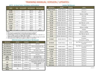 TRAINING MANUAL VERSION / UPDATES: 
Aviation T&R Manuals 
ANTTP – Air Naval Tactics, Techniques, and Procedures 
NOTES: 
•AH-1 and UH-1 incorporated Y/Z information during last conference. 
•Rotary Wing TACSOP has been renamed Assault Support TACSOP. 
•JSF NTTP design / content is being staffed through the JSF community. Initial JSF 3-1 is being routed for signature by USMC, USN, and USAF. 
•USN is the model manager for F/A-18A & C. VMFAT-101 is model manager for F/A-18D. 
•USN handed over EA-6B model manager to VMAQT-1 in April 2014. 
T/M/S 
Class 
Current ANTTP 
Last Conference 
Next Conference 
CH-46E 
U 
JUL 10 
MAY 10 
N/A 
CH-53 E 
U 
JUL 12 
MAY 12 
MAY 14 
AS TACSOP 
U 
AUG 12 
FEB 12 
JAN 14 
AH-1 W/Z 
U 
MAR 13 
JAN 13 
JAN 15 
UH-1 N/Y 
U 
MAR 13 
JAN 13 
JAN 15 
USMC RW 
S 
JUL 09 
JAN 09 
JAN 14 
MV-22 
U/S 
JUN 13 
FEB 13 
FEB 15 
KC-130 T/J 
U/S 
APR 12 
JAN 12 
FEB 15 
AV-8B 
U/S 
APR 12 
FEB 12 
FEB 14 
F/A-18 
S 
MAY 05 
JUN 04 
EA-6B 
S 
SEP 12 
FEB 11 
TBD 
UAS 
U/S 
JUL 11 
MAY 13 
MAY 15 
T&R Manual 
NAVMC 
Complete 
Update 
Program Manual 
NAVMC 3500.14C 
23 Aug 11 
EST Dec 14 
F/A-18 
NAVMC 3500.50B 
26 Jun 12 
EST Jun 15 
F-35B 
NAVMC 3500.111 
15 Dec 11 
Revision in Staffing 
AV-8B 
NAVMC 3500.51A 
9 Jul 13 
EST Jul 16 
KC-130T 
NAVMC 3500.52B 
I Nov 13 
EST Nov 16 
KC-130J 
NAVMC 3500.53A 
19 Apr 13 
EST Apr 16 
MV-22B 
NAVMC 3500.11B Ch 1 
1 Jul 13 
Next T&R Conf – Jul 16 
EA-6B 
NAVMC 3500.1A Ch 1 
2 Apr 13 
EST Apr 16 
AH-1W 
NAVMC 3500.49 
8 Mar 11* 
Revision in staffing 
UH-1N 
NAVMC 3500.48 
8 Mar 11* 
Sundown 
AH-1Z 
NAVMC 3500.104 
8 Mar 11 
Revision in staffing 
UH-1Y 
NAVMC 3500.20A 
20 Sep 13 
Next T&R Conf Sep 16 
CH-46E 
NAVMC 3500.46A Ch 1 
14 Dec 10 
Sundown 
CH-53D/E 
NAVMC 3500.47A 
8 Mar 11 
D Sundown. 
E/K revision in staffing 
HH-46 SAR 
NAVMC 3500.21 
Feb 14 
Next T&R Conf as required for HH-1Y Conversion 
HH-1N SAR 
NAVMC 3500.91 
18 Mar 11 
Next T&R Conf as required for HH-1Y Conversion 
UC-35C/D 
NAVMC 3500.92 
18 Nov 10 
EST Nov 14 
UC-20G 
NAVMC 3500.93 
11 May 11 
EST Aug 14 
F-5E/N 
NAVMC 3500.83 
24 Dec 09 
EST Dec 14 
C-9B 
NAVMC 3500.31A 
22 Nov 11 
EST Nov 14 
UC-12W 
NAVMC 3500.102 
13 Oct 10 
EST Oct 14 
UC-12B/F 
NAVMC 3500.30A 
10 Dec 10 
EST Dec 14 
RQ7B UAS 
NAVMC 3500.34 
14 Dec 10 
EST Jun 14 
RQ7B Maint 
NAVMC 4790.02 
15 Jun 12 
EST Jun 15 
T&R Manual 
NAVMC 
Complete 
Update 
TACC Operations 
NAVMC 3500.81 
20 Oct 10 
EST FY15 
TACC 5900 Maint 
NAVMC 3500.73 
16 Mar 12 
Will be combined with TACC 
TAOC (combined) 
NAVMC 3500.119 
At MARFOR 
EST FY16 
MATC Operations 
NAVMC DIR 3500.94 
2 Feb 12 
EST 3rd Qtr, FY14 
MATC 5900 Maint 
NAVMC 3500.76 
17 Oct 13 
Will be combined with MATC 
DASC (combined) 
NAVMC 3500.120 
1 Nov 13 
EST FY15 
LAAD 
NAVMC 3500.57 
22 Nov 11 
EST 2nd Qtr FY14 
METOC 
NAVMC 3500.38 
11 Dec 07 
EST 3rd Qtr, FY14 
METEM 
NAVMC 3500.62 
1 Apr 13 
Will be combined with METOC 
AES 
NAVMC 3500.45 
31 Mar 08 
Superseded by ARRF, EAF, and EAFSO (will be canceled once EAFSO is signed) 
ARRF 
NAVMC 3500.114 
28 Aug 12 
FY 14 
EAF 
NAVMC 3500.113 
20 Nov 13 
FY 15 
EAFSO 
(Exp Airfield Services Officer) 
TBD 
2nd Qtr 14 
FY 16 
MACCS & Aviation Ground Support T&R Manuals 
3.6.4  