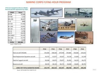 MARINE CORPS FLYING HOUR PROGRAM 
FY15 Core Competency Resource Model Fleet Aircraft FHP requirement by T/M/S 
T/M/S 
Hours 
AV-8B 
19,309 
CH-46E 
1,522 
MV-22B 
38,437 
F-35 
4800 
CH-53E 
27,043 
KC-130J 
23,051 
AH-1W 
19,370 
AH-1Z 
8,746 
UH-1Y 
19,670 
F/A-18A/C 
22,525 
F/A-18D 
13,772 
EA-6B 
4,339 
TOTAL 
202,584 
FY14 
FY15 
FY16 
FY17 
FY18 
FY19 
Fleet aircraft (TACAIR) 
193,383 
198,260 
197,878 
194,885 
196,882 
193,652 
Fleet Replacement Squadron aircraft 
33,737 
31,077 
32,627 
33,156 
31,835 
31,530 
Fleet Air Support aircraft 
26,240 
26,072 
25,877 
26,301 
26,255 
26,272 
Reserve aircraft 
28,195 
28,124 
36,575 
34,606 
34,605 
38,792 
USMC FHP TOTAL BUDGETED HOURS 
224,779 
283,533 
292,957 
288,948 
289,577 
290,246 
Source: CCRM FY15 Ch4 
Source: OP-20 v3305 FY14 / v3394 FY15-19 
3.6.5  