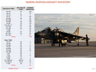 MARINE AVIATION AIRCRAFT INVENTORY 
3.6.6 
Operational T/M/S 
AVG AGE OF FLEET 
CURRENT INVENTORY 
AH-1W 
23 
128 
AH-1Z 
2 
37 
UH-1N 
42 
4 
UH-1Y 
3 
98 
CH-46E 
46 
23 
MV-22B 
4 
216 
CH-53E 
26 
150 
AV-8B 
18 
115 
F/A-18A+/++ 
28 
56 
F/A-18C 
21 
107 
F/A-18D 
20 
93 
F-35B 
1 
32 
EA-6B 
27 
27 
KC-130T 
25 
23 
KC-130J 
7 
47 
TOTAL 
1156 
Other T/M/S 
HH-1N 
42 
4 
UH-3H 
46 
1 
HH-46E 
44 
4 
VH-3D 
38 
11 
VH-60N 
26 
8 
TAV-8B 
25 
16 
F/A-18B 
28 
7 
F-5F 
36 
1 
F-5N 
28 
11 
C-20G 
19 
1 
C-9B 
34 
2 
UC-12M/F/W 
26/27/3 
12 
UC-35C/D 
14/10 
12 
T-34C 
36 
3 
TOTAL 
93 
GRAND TOTAL 
1249  