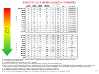 1- Total requirement reflects a community’s Mission, Training, Test, Back-Up (Pipeline) and Attrition aircraft which support the Program of Record 
2- A community’s present total inventory 
3- The difference between Total Requirement and Current Inventory 
4- Represents degraded Primary Aircraft Inventory due to “Pipeline,” this does not change Primary Aircraft Authorized 
5- Derived from Director of Air Warfare Aircraft Inventory Planning Factors (5 YR AVG) of Current Inventory aircraft “Out of Reporting” (aircraft not managed by unit commanders due to mods, depot level maintenance, and scheduled rework). F/A-18 community utilized FY14 AVG due to Pipeline percentages which are dramatically impacting aircraft inventory 
6- The total number of aircraft procured which supports a community’s requirements at the time of procurement 
7- Requirement decrease due to introduction of additional improved UAS platforms into the family of small UAS. 
8- The CH-53K has entered Developmental Test with three of five test aircraft delivered, these test aircraft are not included in the POR 
Age of Aircraft Fleet 
END OF FY 2014 MARINE AVIATION INVENTORY 
Total Required1 
Current Inventory2 
Inventory Shortfall3 
Flight Line Entitlement4 
In Reporting5 
POR6 
Still to Deliver 
LEGACY 
# 
% 
F/A-18A +/++ 
50 
56 
(+6) 
30 
27 
48% 
47 
Complete 1987 
F/A-18B 
5 
7 
(+2) 
4 
4 
57% 
5 
Complete 1987 
F/A-18C 
118 
108 
10 
69 
55 
51% 
114 
Complete 1998 
F/A-18D 
91 
93 
(+2) 
60 
51 
55% 
88 
Complete 2000 
AV-8B 
142 
131 
11 
120 
107 
82% 
156 
Complete 2003 
EA-6B 
29 
27 
2 
21 
21 
79% 
128 
Complete 1990 
KC-130T 
28 
23 
5 
24 
18 
77% 
28 
Complete 1996 
CH-53E 
193 
149 
44 
127 
119 
79% 
177 
Complete 1998 
AH-1W 
135 
128 
7 
112 
113 
88% 
200 
Complete 1998 
CH-46E 
40 
24 
16 
24 
21 
88% 
600 
Complete 1971 
RQ-7B 
13 
13 
0 
12 
10 
78% 
13 
Complete 2011 
VH-3D 
11 
11 
0 
8 
7 
62% 
11 
Complete 1975 
VH-60N 
9 
8 
1 
6 
5 
66% 
9 
Complete 1998 
FUTURE 
MV-22B 
360 
216 
144 
200 
186 
86% 
360 
123 
KC-130J 
79 
47 
32 
69 
40 
85% 
79 
32 
UH-1Y 
118 
99 
19 
88 
90 
91% 
160 
61 
AH-1Z 
74 
39 
35 
33 
35 
90% 
189 
150 
F-35B 
32 
31 
1 
29 
28 
90% 
323 
318 
F-35C 
67 
0 
67 
0 
0 
0% 
67 
67 
RQ-11B 
178 
4397 
(+422) 
N/A 
N/A 
N/A 
178 
Complete 2012 
RQ-20A 
87 
15 
72 
N/A 
N/A 
N/A 
87 
72 
RQ-12A 
143 
42 
101 
N/A 
N/A 
N/A 
143 
101 
MQ-21A 
32 
1 
31 
30 
1 
100% 
32 
31 
CH-53K 
220 
08 
0 
168 
0 
0% 
200 
200 
VXX 
21 
0 
0 
16 
0 
0% 
21 
21 
3.6.7  