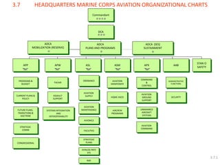 3.7 HEADQUARTERS MARINE CORPS AVIATION ORGANIZATIONAL CHARTS 
Commandant 
DCA 
ASM 
ASL 
AAB 
APX 
APW 
APP 
PROGRAMS & 
BUDGET 
CURRENT PLANS & POLICY 
ORDNANCE 
AVIATION SUPPLY 
AVIATION GROUND SUPPORT 
AVIATION 
MAINTENANCE 
TACAIR 
ASSAULT 
SUPPORT 
AVIATION 
MANPOWER 
HQMC ASCO 
COMMAND & CONTROL 
ADMINISTRATIVE FUNCTIONS 
SECURITY 
AVIONICS 
ADCA MOBILIZATION (RESERVE) 
FACILITIES 
STRATEGIC 
PLANS 
SYSTEMS INTEGRATION AND INTEROPERABILITY 
AIRCREW PROGRAMS 
AVNLOG INFO SYS 
FUTURE PLANS, TRANSITIONS & DOCTRINE 
AVIATION 
COMMAND 
UNMANNED AIRCRAFT SYSTEMS 
STRATEGIC 
COMM 
NAE 
CONGRESSIONAL 
ADCA (SES) SUSTAINMENT 
ADCA PLANS AND PROGRAMS 
STAN O SAFETY 
3.7.1  