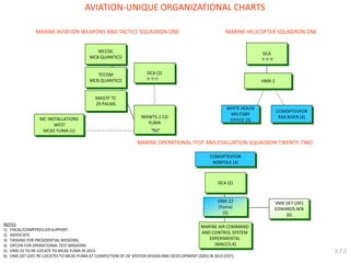 MARINE AVIATION WEAPONS AND TACTICS SQUADRON ONE 
NOTES: 
1) FISCAL/COMPTROLLER SUPPORT. 
2) ADVOCATE 
3) TASKING FOR PRESIDENTIAL MISSIONS. 
4) OPCON FOR OPERATIONAL TEST MISSIONS. 
5) VMX-22 TO RE-LOCATE TO MCAS YUMA IN 2015. 
6) VMX DET (JSF) RE-LOCATES TO MCAS YUMA AT COMPLETION OF JSF SYSTEM DESIGN AND DEVELOPMENT (SDD) IN 2015 (EST). 
MCCDC MCB QUANTICO 
TECOM MCB QUANTICO 
MAWTS-1 CO YUMA 
MC INSTALLATIONS WEST MCAS YUMA (1) 
MAGTF TC 
29 PALMS 
COMOPTEVFOR NORFOLK (4) 
DCA (2) 
MARINE OPERATIONAL TEST AND EVALUATION SQUADRON TWENTY-TWO 
MARINE HELICOPTER SQUADRON ONE 
HMX-1 
WHITE HOUSE MILITARY OFFICE (3) 
COMOPTEVFOR PAX RIVER (4) 
AVIATION-UNIQUE ORGANIZATIONAL CHARTS 
VMX-22 (Yuma) (5) 
VMX DET (JSF) 
EDWARDS AFB 
(6) 
MARINE AIR COMMAND 
AND CONTROL SYSTEM 
EXPERIMENTAL 
(MACCS-X) 
DCA (2) 
DCA 
3.7.2  