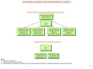NOTES: 
1)MATSG-33 CLOSES IN FY 15. 
2)MATSG-21 AND MATSG-23 COLOCATED. 3) MAD CHINA LAKE IS CURRENTLY O-6 COMMAND; IN FY 2017, MAD CHINA LAKE BECOMES O-5 COMMAND REPORTING TO MAD PATUXENT RIVER. 
TRAINING COMMAND MCB QUANTICO 
AVIATION-UNIQUE ORGANIZATIONAL CHARTS 
MARINE AVIATION 
TRAINING SUPPORT 
GROUP-33 
NAS OCEANA (1) 
MARINE AVIATION DETACHMENT CHINA LAKE (3) 
MARINE AVIATION 
DETACHMENT 
PATUXENT RIVER 
DCA 
MARINE AVIATION DETACHMENTS (MADs) 
MARINE AVIATION TRAINING SUPPORT GROUPS (MATSGs) 
MARINE AVIATION TRAINING SUPPORT GROUP-22 NAS CORPUS CHRISTI 
MARINE AVIATION TRAINING SUPPORT GROUP-21 (2) NAS PENSACOLA 
DCA 
3.7.3 
MARINE AVIATION 
TRAINING SUPPORT 
GROUP-23 (2) 
NAS PENSACOLA  