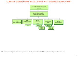 MC INSTALLATIONS COMMAND HQMC I&L 
MC INSTALLATIONS WEST 
MCB CAMP PENDLETON 
MCAS 
MIRAMAR 
(NKX) 
MCAS CAMP PENDLETON (NFG) 
MCAS YUMA (NYL) 
H&HS (2) 
CURRENT MARINE CORPS INSTALLATIONS WEST ORGANIZATIONAL CHART 
H&HS 
H&HS (1) 
MCB 
CAMP PENDLETON 
MCLB 
BARSTOW, CA 
2 x UC-12 3 x HH-1N 
1 x UC-12 2 x UC-35 
* Air station commanding officers have advocacy relationship with Wing commander and staff for prioritization and planning for aviation issues. 
3.7.6  