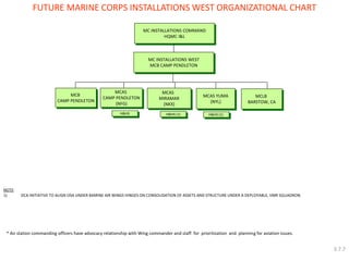 MC INSTALLATIONS COMMAND 
HQMC I&L 
MC INSTALLATIONS WEST MCB CAMP PENDLETON 
MCAS 
MIRAMAR 
(NKX) 
MCAS 
CAMP PENDLETON 
(NFG) 
MCAS YUMA (NYL) 
H&HS (1) 
FUTURE MARINE CORPS INSTALLATIONS WEST ORGANIZATIONAL CHART 
H&HS 
H&HS (1) 
MCB CAMP PENDLETON 
MCLB 
BARSTOW, CA 
NOTE: 
1)DCA INITIATIVE TO ALIGN OSA UNDER MARINE AIR WINGS HINGES ON CONSOLIDATION OF ASSETS AND STRUCTURE UNDER A DEPLOYABLE, VMR SQUADRON. 
* Air station commanding officers have advocacy relationship with Wing commander and staff for prioritization and planning for aviation issues. 
3.7.7  