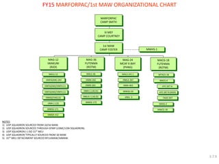 FY15 MARFORPAC/1st MAW ORGANIZATIONAL CHART 
NOTES: 1) UDP SQUADRON SOURCED FROM 2d/3d MAW. 2) UDP SQUADRON SOURCED THROUGH GFMP (USMC/USN SQUADRON). 3) UDP SQUADRON (-) ISO 31ST MEU 4) UDP SQUADRON TYPICALLY SOURCED FROM 3d MAW. 5) 31ST MEU DETACHMENT SOURCED BY1stMAW/3dMAW. 
MARFORPAC 
CAMP SMITH 
III MEF 
CAMP COURTNEY 
1st MAW CAMP FOSTER 
MWHS-1 
MACG-18 
FUTENMA 
(ROTM) 
MWSS-171 
MWSS-172 
MAG-12 IWAKUNI (RJOI) 
MTACS-18 
MACS-4 
ATC DET B (RJOI) 
ATC DET A 
MASS-2 
MWCS-18 
MALS-12 
VMFA(AW)/VMFA (1) 
VMFA(AW)/VMFA (1) 
VMAQ/VAQ (2) 
VMA (-) (3) 
TAOC DET 
MAG-24 
MCAF K-BAY 
(PHNG) 
MALS-24 (-) 
HMH-463 
MAG-36 FUTENMA (ROTM) 
MALS-36 
HMH (-) (4) (5) 
HMLA (-) (4) (5) 
VMFA(AW)-242 
VMM-265 
HMLA-367 
VMGR-152 
VMU 3 
MWSD-24 
VMM-262 
3.7.9  
