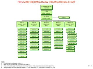 FY15 MARFORCOM/2d MAW ORGANIZATIONAL CHART 
COMMARFORCOM 
NORFOLK 
II MEF 
CAMP LEJEUNE 
2d MAW 
CHERRY POINT 
MWHS-2 
MAG-31 
BEAUFORT 
(NBC) 
MAG-26 
NEW RIVER 
(NCA) 
MACG-28 CHERRY POINT (NKT) 
MAG-29 
NEW RIVER 
(NCA) 
MAG-14 
CHERRY POINT 
(NKT) 
MALS-14 
VMAQ-1 (4) 
VMAQ-2 (4) 
VMAQ-3 (4) 
VMAQ-4 (4) 
VMA-223 
VMA-231 
VMA-542 
VMAT-203 
VMGR-252 
MALS-29 
VMM-261 
VMM-264 
VMM-266 
HMH-464 
HMLA-167 
VMMT-204 
MALS-26 
VMM-162 
VMM-263 
VMM-365 
HMH-461 
HMLA-269 
HMHT-302 
MALS-31 
VMFA-115 
VMFA-122 
VMFA-251 
VMFA-312 
VMFA(AW)-224 
VMFA(AW)-533 
MTACS-28 
MACS-2 
ATC DET (NCA) 
ATC DET (NBC) 
ATC DET (NJM) 
MASS-1 
MWCS-28 
2d LAAD BN 
VMU-2 
HMH-366 (NKT) 
HMLA-467 (3) 
MWSS-271 
MWSS-272 
MWSS-273 (1) 
MWSS-274 
TAOC DET 
EWC DET (NBC) 
NOTES: 
1.MWSS-273 BECOMES MWSD-31 IN FY-17. 
2.HMH-366 WILL MOVE TO (NCA) DURING 2ND QTR FY15 
3.HMLA-467 MOVES IN Q2 FY15 FROM CHERRY POINT TO NEW RIVER. SQUADRON DISESTABLISHES Q4FY16. 
4.VMAQ SQUADRONS SUNDOWN PLAN: VMAQ-1 in FY16; VMAQ-4 in FY17; VMAQ-3 in FY18; VMAQ-2 in FY19 
3.7.10  
