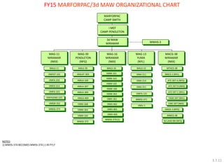 FY15 MARFORPAC/3d MAW ORGANIZATIONAL CHART 
NOTES: 1) MWSS-374 BECOMES MWSS-374 (-) IN FY17 
MARFORPAC 
CAMP SMITH 
I MEF CAMP PENDLETON 
3d MAW 
MIRAMAR 
MWHS-3 
MAG-13 YUMA (NYL) 
MAG-16 
MIRAMAR 
(NKX) 
MAG-39 
PENDLETON 
(NFG) 
MAG-11 MIRAMAR (NKX) 
MALS-11 
VMFA-232 
VMFA-314 
VMFA-323 
VMFA(AW)-225 
VMGR-352 
VMFAT-101 
MALS-13 
VMA-211 
VMA-214 
VMA-311 
MWSS-371 
MWSS-372 
MWSS-373 
MWSS-374 (1) 
MALS-16 
VMM-363 
HMH-462 
HMH-465 
HMH-466 
MALS-39 
HMLA-169 
HMLA-267 
HMLAT-303 
HMLA-369 
HMLA-469 
MACG-38 
MIRAMAR 
(NKX) 
MTACS-38 
MACS-1 (NYL) 
ATC DET A (NFG) 
ATC DET B (NKX) 
MASS-3 (NFG) 
MWCS-38 
3d LAAD BN (NFG) 
TAOC DET (NYL) 
EWC DET (NKX) 
ATC DET C (NYL) 
VMU-1 
VMM-161 
VMM-165 
VMM-166 
VMM-163 
VMM-268 
VMM-364 
VMM-164 
HMH-361 
VMFA-121 
3.7.11  