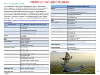 Current Aviation Exchanges 
Foreign Nation or Inter-service Billet with USMC 
Australia 
AH-1 (MAG-39) 
F/A-18 (MAG-31) 
F/A-18 Maintenance Officer (VMFAT-101) 
Air Traffic Control (MACG-38) 
Canada 
F/A-18 (MAG-31) 
KC-130J (VMGR-252) 
Italy 
AV-8B (MAG-14) 
Spain 
AV-8B (MAG-13) 
United Kingdom 
F/A-18 (VMFAT-101) 
MV-22 (MAG-26) 
AH-1W (MAG-39) 
Air Defense Controller (MAWTS-1) 
United States Air Force 
F-5 (VMFT-401) 
F/A-18 (MAG-31) 
UH-1Y (MAG-39) 
KC-130J (VMGR-252) 
JTAC (EWTGPAC) 
Air Traffic Control (MACS-1) 
EA-6B ECMO (MAG-14) 
Tactical Air Defense Controller (MACS-1) 
United States Army 
UH-1 (MAWTS-1) 
United States Navy 
F/A-18 (MAWTS-1) 
EA-6B ECMO (MAWTS-1) 
Personnel Exchange Program (PEP) 
The Marine Corps shares aviation exchange billets with our sister services, allies, and partners. In addition to these billets, the Marine Corps continues to expand exchange programs to share tactical experience and operational employment concepts for a new generation of aircraft, unmanned aircraft systems, and C2 technology. Applicants for PEP billets are thoroughly screened to ensure they are the most competitive and qualified individuals to represent their service and country. Tables 4-2 and 4-3 depicts current USMC aviation exchanges. More information can be found on the HQMC Aviation website. 
http://www.aviation.marines.mil/Branches/ManpowerandSupport/PersonnelExchange.aspx 
Country/Service 
USMC Billets with Foreign Nation or Inter-sevice 
Australia 
ARH Tiger (RAA) 
F/A-18 (RAAF) 
F/A-18 Maintenance Officer (RAAF) 
Air Traffic Control/Support (RAAF) 
Canada 
F/A-18 (CAF) 
CC-130 (CAF) 
Italy 
AV-8B (Italian Navy) 
Spain 
AV-8B (Spanish Navy) 
United Kingdom 
Typhoon F2 (RAF & RN) 
Mk4 Sea King (RN) 
Mk7 Lynx (RM) 
Air Defense Controller (RAF) 
United States Air Force 
F-16 (Luke AFB) 
F-16 (Shaw AFB) 
F-35 (Nellis AFB) 
JTAC (AGOS/JFCC) (Nellis AFB) 
MC-130P (Eglin AFB) 
HH-60G (Davis-Monthan AFB) 
Air Traffic Control (Eglin AFB) 
Tactical Air Defense Controller (Hill AFB) 
EC-130 EWO (Davis-Monthan AFB) 
CV-22 (Two billets, Cannon AFB and Hulbert AFB) 
United States Army 
AH-6 (TF-160) (Fort Campbell) 
United States Navy 
F/A-18 (NSAWC) (NAS Fallon) 
TABLE 4-2 
TABLE 4-3 
3.8.8 
PERSONNEL EXCHANGE PROGRAM  