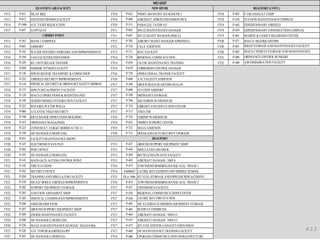 FY13 P-611 MCAF BEQ FY10 P-652 VMMT-204 MAINT HANGAR PH 3 FY18 P-462 F-35B ASSAULT STRIP 
FY13 P-612 ENLISTED DINNING FACILITY FY10 P-688 AIRCRAFT APRON EXPANSION PH II FY18 P-478 STATION MAINTENANCE COMPLEX 
FY14 P-1406 ATC TX/RX RELOCATION FY10 P-311 PARALLEL TAXIWAY FY19 P-445 EXPEDITIONARY AIRFIELD 
FY17 P-647 ATFP GATE FY11 P-683 MV-22 MAINTENANCE HANGAR FY19 P-479 EXPEDITIONARY CONSTRUCTION COMPLEX 
FY11 P-687 MV-22 MAINT HANGAR (HMLA) FY19 P-461 MARINE & FAMILY READINESS CENTER 
FY13 P-163 MASS-1 COMPLEX FY12 P-705 AIRCRFT MAINT HANGAR/APRONS/CL FY20 P-471 MAG-31 HEADQUARTERS 
FY13 P-601 ARMORY FY12 P-710 CALA ADDITION FY20 P-481 MRAP STORAGE AND MAINTENANCE FACILITY 
FY15 P-193 WATER SYSTEMS UPGRADES AND IMPROVEMENTS FY13 P-711 IPAC FACILITY FY20 P-482 MACS-2 VEHICLE STORAGE AND MAINTENANCE 
FY16 P-194 UAS FACILITIES EXPANSION FY14 P-726 REGIONAL COMM STATION FY21 P-486 FOARCDINLAIITNYCE CONTROL BUNKERS 
FY16 P-229 KC-130 FUSELAGE TRAINER FY14 P-676 CH-53K MAINTENANCE TRAINING FY22 P-440 AIR EMBARKATION FACILITY 
FY17 P-658 INDOOR FITNESS FACILITY FY14 P-674 CORROSION CONTROL HANGAR 
FY17 P-130 MWSS MOTOR TRANSPORT & COMM SHOP FY16 P-729 OPERATIONAL TRAINER FACILITY 
FY17 P-222 AIRFIELD SECURITY IMPROVEMENTS FY16 P-686 ATC FACILITY ADDITION 
FY17 P-134 PHYSICAL SECURITY & ORDNANCE SAFETY IMPROV FY17 P-389 GROUP HEAD QUARTERS MAG-29 
FY18 P-173 MWCS DETACHMENT FACILITIY FY17 P-690 STATION ARMORY 
FY18 P-129 MACS-2 OPERATIONS & MAINTENANCE FY17 P-709 ORDNANCE STORAGE 
FY18 P-149 GUIDED MISSILE INTEGRATION FACILITY FY17 P-706 SQUADRON WAREHOUSE 
FY18 P-223 POTABLE WATER WELLS FY17 P-724 LIBRARY AND EDUCATION CENTER 
FY19 P-080 ATLANTIC FIELD SECURITY FY17 P-713 THEATER 
FY19 P-196 RIFLE RANGE OPERATIONS BUILDING FY18 P-718 CHRIMP WAREHOUSE 
FY19 P-167 ORDNANCE MAGAZINES FY19 P-635 OSPREY SUPPORT CENTER 
FY19 P-223 CONSTRUCT TARGET BERMS AT BT-11 FY19 P-721 MALS ADDITION 
FY19 P-199 JSF HANGAR (2 MODULES) FY20 P-712 DOUGLASS GATE SECURITY UPGRADE 
FY20 P-831 FACILITY MAINTENANCE SHOPS 
FY20 P-147 ELECTRONICS VAN PAD FY13 P-427 GROUND SUPPORT EQUIPMENT SHOP 
FY20 P-562 POST OFFICE FY13 P-456 SIMULATED LHD DECK 
FY20 P-197 JSF HANGAR (2 MODULES) FY13 P-459 RECYCLE/HAZWASTE FACILITY 
FY21 P-143 MAIN GATE ACCESS CONTROL POINT FY13 P-465 AIRCRAFT HANGAR - VMFA 
FY21 P-142 FIRE STATIONS FY14 P-473 TOWNSEND BOMBING RANGE ACQ - PHASE 1 
FY21 P-162 SECURITY OFFICE FY14 AM00037 LAUREL BAY ELEMENTARY/MIDDLE SCHOOL 
FY21 P-204 TRAINING AND SIMULATOR FACILITY FY15 DLA 1606 JET FUEL STORAGE AND PIPELINE REPLACEMENT 
FY21 P-210 MCALF BOGUE AIRFIELD IMPROVEMENTS FY16 P-474 TOWNSEND BOMBING RANGE ACQ - PHASE 2 
FY22 P-202 SUPPORT EQUIPMENT STORAGE FY17 P-457 CRYOGENICS FACILITY 
FY22 P-203 AVIATION ARNAMENT SHOP FY17 P-476 REGIONAL COMMUNICATIONS CENTER 
FY22 P-205 VERTICAL LANDING PAD IMPROVEMENTS FY17 P-458 LAUREL BAY FIRE STATION 
FY22 P-206 ARM/DEARM PADS FY17 P-485 JSF ALTERNATE MISSION EQUIPMENT STORAGE 
FY22 P-207 GROUND SUPPORT EQUIPMENT SHOP FY17 P-483 RUNWAY OVERRUNS 
FY22 P-209 ENGINE MAINTENANCE FACILITY FY17 P-464 AIRCRAFT HANGAR - VMFAT 
FY24 P-200 JSF HANGAR (2 MODULES) FY17 P-475 AIRCRAFT HANGAR - VMFAT 
FY26 P-226 MALS 14 MAINTENANCE HANGAR / MAG14 HQs FY17 P-477 JET FUEL SYSTEM CAPACITY EXPANSION 
FY27 P-228 ATC TOWER &AIRFIELD OPS FY17 P-484 JSF MAINTENANCE TRAINING FACILITY 
FY27 P-201 JSF HANGAR (1 MODULE) FY18 P-480 UPGRADE COMMUNICATION INFRASTRUCTURE 
QUANTICO AIR FACILITY BEAUFORT (CONT.) 
MCI EAST 
NEW RIVER 
CHERRY POINT 
BEAUFORT 
4.2.2 
 