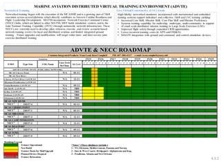 Networked Training Live/Virtual/Constructive (LVC) Goals 
ADVTE & NECC ROADMAP 
Common Integrated Products Team Lead: Kent Campbell PH: 407 380-4237 e-mail: kent.compbell@navy.mil 
Location FY15 FY16 FY17 FY18 FY19 FY20 FY21 FY22 FY23 FY24 FY25 
1 2 3 4 1 2 3 4 1 2 3 4 1 2 3 4 1 2 3 4 1 2 3 4 1 2 3 4 1 2 3 4 1 2 3 4 1 2 3 4 1 2 3 4 
ADVTE CONNECTIVITY (WIDE AREA NETWORK) 
MCAS Cherry Point N/A 03-11 
MCAS New River 
Cherry Pt/New River LAN/WAN N/A 12-11 
Miramar/Pendlenton LAN/WAN 
Yuma/Beaufort LAN/WAN N/A 09-12 
4th MAW LAN/WAN N/A TBD 
K-Bay LAN/WAN N/A TBD 
Iwakuni LAN/WAN N/A TBD 
Okinawa LAN/WAN N/A TBD 
NECC1 
2H157-4 N/A 03-11 
NECC2 
2H157-1 N/A 03-11 
NECC2 
2H157-2 N/A 12-11 
NECC1 
2H157-3 N/A 12-11 
NECC3 
2H157-6 N/A 09-12 
NECC3 
2H157-5 N/A 09-12 
Roadmap Legend 
Trainer Operational *Notes* (These databases include:) 
New Build 1 - NY, Okinawa, Mediterranean, Panama and Norway 
Trainer Down for Mod/Upgrade 2 - East & West Coasts, Bridgeport, Afghanistan and Iraq 
Planned Device Disposal 3 - Pendleton, Atlanta and New Orleans 
Trainer Relocation 
MARINE AVIATION DISTRIBUTED VIRTUAL TRAINING ENVIRONMENT (ADVTE) 
T/M/S Type Sim COG Name 
Last Tech 
Ref Date 
IA Cert 
MCAS CHERRY POINT 
MCAS NEW RIVER 
MCAS YUMA 
MCAS BEAUFORT 
MCAS CAMP PENDLETON 
MCAS MIRAMAR 
Networked training began with the execution of the MCASMP and is a growing part of T&R 
execution across several plaforms which directly contibutes to Aircrew Combat Readiness and 
Flight Leadership Development. MATSS incorporate Network Exercise Command Center 
(NECC) hubs, which are linked to other MATSS, MEF battle simulation centers, and to the 
Joint National Training Capability (JNTC) through nationwide network infrastructure. These 
NECCs are currently used to develop, plan, rehearse, execute , and review scenario‐based 
network training event s for local and distributed aviation and limited integrated ground 
training. Future upgrades and modifications will target wider intra- and inter-service joint 
exercise distributed training. 
High‐fidelity networked simulators incorporated with instrumented and embedded 
training systems support individual and collective T&R and LVC training yielding: 
• Increased Core Skill, Mission Skill, Core Plus Skill and Mission Proficiency. 
• Systems training capability for multi-ship, multi-type, multi-community in support 
of small scale distributed mission training to Large Scale Exercises (LSE). 
• Improved flight safety through expanded CRM opportunities. 
• Lower recurrent training costs (in APN and OM&N). 
• MAGTF integration with ground and command and control simulation devices. 
4.3.2 
 