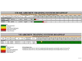Training Integrated Products Team Lead: TBD 
1 2 3 4 1 2 3 4 1 2 3 4 1 2 3 4 1 2 3 4 1 2 3 4 1 2 3 4 1 2 3 4 1 2 3 4 1 2 3 4 1 2 3 
QUANTICO 
VH-3D APT 2F180 NEUSA 5.0 v4.0 12-Aug 12-Sep 
VH-60N CFTD 2F233 ESUSA V1.1 v5.0 NA TBD 
Roadmap Legend 
Trainer Operational VH Visual Database Notes: 
New Build -Washington DC and New York City. There are 51 airfields and 140 AOIs spanning the extents from Dare county, NC to Syracuse, NY. 
Trainer Down for Mod/Upgrade -Washington DC and New York City. There are 85 airfields and 160 AOIs spanning the extents from Eglin AFB, FL to Syracuse, NY. 
Planned Device Disposal 
Trainer Relocation 
FY15 FY16 FY17 FY24 FY25 
VH AIRCREW TRAINING SYSTEMS ROADMAP 
FY18 
Type Sim COG Name Db TEn 
Last Tech 
Ref Date 
IA Cert 
FY19 FY20 FY21 FY22 FY23 
T/M/S 
Integrated Products Team Lead: Steve Coln PH: 407.380.8159 e-mail: stephen.coln@navy.mil 
1 2 3 4 1 2 3 4 1 2 3 4 1 2 3 4 1 2 3 4 1 2 3 4 1 2 3 4 1 2 3 4 1 2 3 4 1 2 3 4 1 2 3 4 
CAMP PENDLETON 
CH-46E WST 2F173-1 v4.0 Jun-10 TBD Excess 
CHERRY POINT 
CH-46E APT 2F191 v3.13 Aug-03 TBD Excess 
Roadmap Legend 
Trainer Operational 
New Build 
Trainer Down for Mod/Upgrade 
Planned Device Disposal 
Trainer Relocation 
FY15 FY16 FY17 FY18 FY19 FY21 FY24 FY25 
CH-46E AIRCREW TRAINING SYSTEMS ROADMAP 
Last Tech Ref 
Date 
T/M/S Type Sim COG Name Db TEn IA Cert 
FY20 FY22 FY23 
4.3.6 
 