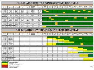 Assistant Program Manager, Training Systems: Mark Elliott PH: 301 342-6688 e-mail: Mark.Elliott@navy.mil 
1 2 3 4 1 2 3 4 1 2 3 4 1 2 3 4 1 2 3 4 1 2 3 4 1 2 3 4 1 2 3 4 1 2 3 4 1 2 3 4 
NEW RIVER 
CH-53E WST 2F174-1 NPSI v5.0 Mar 13 Mar 12 
CH-53E APT 2F190-1 NPSI v5.0 Mar 13 Nov 11 
CH-53E EAET 2H164-1 TBD TBD NA TBD 
FUTENMA 
CH-53E APT 2F171 NPSI v4.0 Sep 13 TBD 14 
MIRAMAR 
CH-53E WST 2F174-2 NPSI v5.0 Jul 13 Oct 11 
CH-53E APT 2F190-2 NPSI v5.0 Aug 13 Nov 11 
CH-53E EAET 2H164-2 TBD TBD NA TBD 
KANEOHE BAY 
CH-53E CFTD 2F220 NPSI v5.0 Aug 13 TBD 
CH-53E EAET 2H164-3 NPSI v5.0 NA TBD 
JB MCGUIRE-DIX-LAKEHURST 
CH-53E FTD 2F239 TBD TBD NA TBD 
Assistant Program Manager, Training Systems: Mark Elliott PH: 301 342-6688 e-mail: Mark.Elliott@navy.mil 
1 2 3 4 1 2 3 4 1 2 3 4 1 2 3 4 1 2 3 4 1 2 3 4 1 2 3 4 1 2 3 4 1 2 3 4 1 2 3 4 
NEW RIVER 
CH-53K CFTD #1 
CH-53K CFTD #2 
CH-53K CFTD #3 
CH-53K CFTD #4 
CH-53K CFTD #5 
CH-53K AMSPTT 
CH-53K ICLT #1 
MIRAMAR 
CH-53K CFTD #6 
CH-53K CFTD #7 
CH-53K CFTD #8 
CH-53K CFTD #10 
CH-53K ICLT #2 
KANEOHE BAY 
CH-53K CFTD #9 
CH-53K ICLT #3 
JB MCGUIRE-DIX-LAKEHURST 
CH-53K CFTD #11 
CH-53K ICLT #4 
Roadmap Legend 
Trainer Operational 
New Build 
Trainer Down for Mod/Upgrade 
Planned Device Disposal 
Trainer Relocation 
CH-53E AIRCREW TRAINING SYSTEMS ROADMAP 
T/M/S Type Sim COG Name Db TEn 
Last Tech 
Ref Date 
IA Cert 
FY24 FY25 
CH-53K AIRCREW TRAINING SYSTEMS ROADMAP 
FY16 FY17 FY18 FY19 FY20 FY21 FY22 FY23 
FY17 FY18 
T/M/S TYPE SIM COG Name Db TEn 
Last Tech 
Ref Date 
IA Cert 
FY16 FY19 FY20 FY21 FY22 FY23 FY24 FY25 
4.3.7 
 