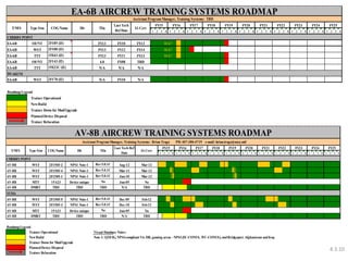 1 2 3 4 1 2 3 4 1 2 3 4 1 2 3 4 1 2 3 4 1 2 3 4 1 2 3 4 1 2 3 4 1 2 3 4 1 2 3 4 1 2 3 4 
CHERRY POINT 
AV-8B WST 2F150F-2 NPSI Note-1 Rev 5.0.1C Aug-12 Mar-12 
AV-8B WST 2F150F-4 NPSI Note-1 Rev 5.0.1C Mar-11 Mar-12 
AV-8B WST 2F150F-1 NPSI Note-1 Rev 5.0.1C Jun-10 Mar-12 
AV-8B MTT 15A23 Device unique No Jun-05 No 
AV-8B DMRT TBD TBD TBD N/A TBD 
YUMA 
AV-8B WST 2F150F-5 NPSI Note-1 Rev 5.0.1C Dec 09 Feb-12 
AV-8B WST 2F150F-3 NPSI Note-1 Rev 5.0.1C Dec-10 Feb-12 
AV-8B MTT 15A23 Device unique No Jun-05 No 
AV-8B DMRT TBD TBD TBD N/A TBD 
Roadmap Legend 
Trainer Operational Visual Database Notes: 
New Build Note 1: Q3D IG, NPSI-compliant Vis DB, gaming areas - NPSI (EC-CONUS, WC-CONUS), and Bridgeport, Afghanistan and Iraq 
Trainer Down for Mod/Upgrade 
Planned Device Disposal 
Trainer Relocation 
FY25 
AV-8B AIRCREW TRAINING SYSTEMS ROADMAP 
Assistant Program Manager, Training Systems: Brian Trago PH: 407-380-4719 e-mail: brian.trago@navy.mil 
T/M/S Type Sim COG Name Db TEn 
Last Tech Ref 
Date 
FY21 FY23 
IA Cert 
FY15 FY16 FY17 FY18 FY19 FY20 FY22 FY24 
Assistant Program Manager, Training Systems: TBD 
1 2 3 4 1 2 3 4 1 2 3 4 1 2 3 4 1 2 3 4 1 2 3 4 1 2 3 4 1 2 3 4 1 2 3 4 1 2 3 4 1 2 3 4 
CHERRY POINT 
EA-6B OF/NT 2F185 (I3) FY13 FY10 FY13 BLK7 
EA-6B WST 2F188 (I3) FY13 FY12 FY14 BLK7 
EA-6B TTT 15E43 (I3) FY13 FY11 FY13 BLK7 
EA-6B OF/NT 2F143 (I2) 4.0 FY08 TBD 
EA-6B TTT 15E22C (I2) N/A N/A N/A 
IWAKUNI 
EA-6B WST 2F178 (I2) N/A FY10 N/A 
Roadmap Legend 
Trainer Operational 
New Build 
Trainer Down for Mod/Upgrade 
Planned Device Disposal 
Trainer Relocation 
FY24 FY25 
EA-6B AIRCREW TRAINING SYSTEMS ROADMAP 
FY16 FY17 FY18 FY19 FY20 FY21 FY22 FY23 
T/M/S Type Sim COG Name Db 
FY15 
TEn 
Last Tech 
Ref Date 
IA Cert 
4.3.10 
 