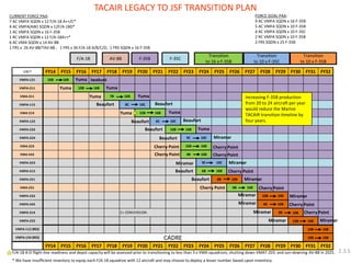 UNIT FY30 FY31 FY32 
VMFA-121 
VMFA-211 
VMA-311 
VMFA-115 
VMA-214 
VMFA-122 
VMFA-533 
VMFA-224 
VMA-223 
VMA-542 
VMFA-323 
VMFA-312 
VMFA-251 
VMA-231 
VMFA-232 
VMFA-242 
VMFA-314 10B 
VMFA-225 10B 10B 
VMFA-112 (RES) 10B 10B 
VMFA-134 (RES) 10B 10B 
FY30 FY31 FY32 
C+ CONVERSION 
FY26 FY27 FY28 FY29 
16B 16B 
FY14 FY15 FY16 FY17 FY18 FY19 FY20 FY21 FY22 FY23 FY24 FY25 
10B 16B 
8C 10C 
7B 16B 
15B 16B 
16B 16B 
6C 10C 
9C 10C 
16B 16B 
4B 16B 
10B 10B 
4B 10B 
6B 16B 
9C 10C 
8B 
8B 10B 
6B 16B 
FY26 FY27 FY28 FY29 
CADRE 
FY14 FY15 FY16 FY17 FY18 FY19 FY20 FY21 FY22 FY23 FY24 FY25 
TACAIR LEGACY TO JSF TRANSITION PLAN 
F/A-18 AV-8B F-35B F-35C 
Yuma 
Yuma Yuma 
Yuma Yuma 
Beaufort Beaufort 
Yuma Yuma 
Beaufort Beaufort 
Beaufort Yuma 
Beaufort Miramar 
Cherry Point Cherry Point 
Cherry Point Cherry Point 
Beaufort 
Miramar Miramar 
Cherry Point 
Beaufort 
Cherry Point Cherry Point 
Miramar 
Miramar 
Miramar Cherry Point 
Miramar 
Miramar Cherry Point 
Miramar Miramar 
CURRENT FORCE PAA: 
7 AC VMFA SQDN x 12 F/A-18 A++/C* 
4 AC VMFA(AW) SQDN x 12F/A-18D* 
1 AC VMFA SQDN x 16 F-35B 
1 RC VMFA SQDN x 12 F/A-18A++* 
6 AC VMA SQDN x 14 AV-8B 
1 FRS x 26 AV-8B/TAV-8B , 1 FRS x 36 F/A-18 A/B/C/D, 1 FRS SQDN x 16 F-35B 
FORCE GOAL PAA: 
9 AC VMFA SQDN x 16 F-35B 
5 AC VMFA SQDN x 10 F-35B 
4 AC VMFA SQDN x 10 F-35C 
2 RC VMFA SQDN x 10 F-35B 
2 FRS SQDN x 25 F-35B 
Iwakuni 
F/A-18 A-D flight-line readiness and depot capacity will be assessed prior to transitioning to less than 3 x VMA squadrons, shutting down VMAT-203. and sun-downing AV-8B in 2025. 
* We have insufficient inventory to equip each F/A-18 squadron with 12 aircraft and may choose to deploy a lesser number based upon inventory. 
2.3.5 
Transition 
to 16 x F-35B 
Transition 
to 10 x F-35C 
Transition 
to 10 x F-35B 
Increasing F-35B production 
from 20 to 24 aircraft per year 
would reduce the Marine 
TACAIR transition timeline by 
four years. 
 