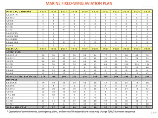 * Operational commitments, contingency plans, and service life expenditure rates may change T/M/S turnover sequence 
TOTAL SQUADRONS FY15 FY16 FY17 FY18 FY19 FY20 FY21 FY22 FY23 FY24 FY25 
8 8 8 8 7 7 6 6 5 4 3 
4 4 4 4 4 4 4 3 2 2 2 
6 5 5 4 4 3 3 3 1 1 1 
3 3 3 2 1 0 0 0 0 0 0 
1 2 2 3 3 4 4 5 7 8 8 
0 0 0 0 1 1 2 2 3 4 4 
1 1 1 1 1 1 1 1 1 1 1 
1 1 1 1 1 1 1 1 0 0 0 
1 1 1 1 1 1 2 2 2 2 2 
1 1 0 0 0 0 0 0 0 0 0 
1 1 1 1 1 1 1 1 1 1 1 
PAI PLAN FY15 FY16 FY17 FY18 FY19 FY20 FY21 FY22 FY23 FY24 FY25 
AC/RC PMAI 
96 96 96 96 84 84 72 72 60 48 36 
48 48 48 48 48 48 48 36 24 24 24 
84 80 80 64 64 48 48 48 16 16 16 
16 26 32 39 48 63 64 80 100 118 136 
0 0 0 0 8 10 16 20 29 39 40 
18 18 18 12 6 0 0 0 0 0 0 
12 12 12 12 12 12 12 12 12 12 12 
TOTAL AC/RC TACTICAL 274 280 286 271 270 265 260 268 241 257 264 
FRS PTAI 
19 19 19 19 18 18 17 16 15 13 10 
4 4 4 2 0 0 0 0 0 0 0 
20 20 20 18 16 16 15 15 15 15 12 
12 10 10 10 8 8 8 8 0 0 0 
12 10 10 8 8 8 8 8 0 0 0 
6 6 0 0 0 0 0 0 0 0 0 
21 13 16 17 20 20 37 38 40 41 41 
3 5 6 15 10 10 10 10 10 10 10 
TOTAL FRS PTAI 97 87 85 89 80 80 95 95 80 79 73 
AV-8B FRS 
F-35B FRS 
EA-6B FRS 
F-5N/F 
EA-6B 
F-35B 
FA-18B 
FA-18D 
AV-8B 
TAV-8B 
F-35C 
FA-18A+/C 
FA-18D 
AV-8B 
EA-6B 
F-35B 
F-35C 
FA-18 FRS 
F-5N/F 
FA-18A/C 
FA-18A+/C 
FA-18D 
AV-8B 
F-35B 
F-35C 
EA-6B 
MARINE FIXED-WING AVIATION PLAN 
2.4.4 
 