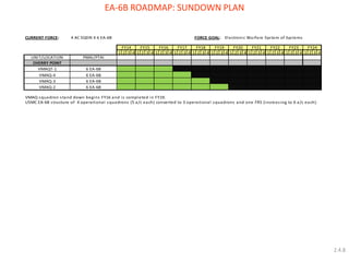 EA-6B ROADMAP: SUNDOWN PLAN 
CURRENT FORCE: 4 AC SQDN X 6 EA-6B Electronic Warfare Sys tem of Sys tems 
1 2 3 4 1 2 3 4 1 2 3 4 1 2 3 4 1 2 3 4 1 2 3 4 1 2 3 4 1 2 3 4 1 2 3 4 1 2 3 4 1 2 3 4 
UNIT/LOCATION PMAI/PTAI 
CHERRY POINT 
VMAQT-1 6 EA-6B 
VMAQ-4 6 EA-6B 
VMAQ-3 6 EA-6B 
VMAQ-2 6 EA-6B 
USMC EA-6B s tructure of 4 operational squadrons (5 a/c each) converted to 3 operational squadrons and one FRS (increas ing to 6 a/c each). 
FY17 FY18 FY19 FY20 FY21 FY22 
FORCE GOAL: 
FY14 FY15 FY16 
VMAQ squadron s tand down begins FY16 and i s completed in FY19. 
FY23 FY24 
2.4.8 
 