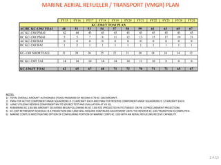 MARINE AERIAL REFUELER / TRANSPORT (VMGR) PLAN 
NOTES: 
1)TOTAL OVERALL AIRCRAFT AUTHORIZED (TOAA) PROGRAM OF RECORD IS 79 KC-130J AIRCRAFT. 
2)PMAI FOR ACTIVE COMPONENT VMGR SQUADRONS IS 15 AIRCRAFT EACH AND PMAI FOR RESERVE COMPONENT VMGR SQUADRONS IS 12 AIRCRAFT EACH. 
3)USMC UTILIZING RESERVE COMPONENT BAI TO SOURCE TEST AND EVALUATION AT VX-20. 
4)REMAINING KC-130J BAI AIRCRAFT DELIVERIES BEGIN FOLLOWING RC KC-130J FOC (PROJECTED IN FY27 BASED ON PB-15 PROCUREMENT PROJECTION). 5) KC-130T RETIREMENT SCHEDULE IS A PROJECTION ONLY AND WILL REQUIRE CONTINUED ADJUSTMENT UNTIL THE RESERVE KC-130J TRANSITION IS COMPLETED. 
6)MARINE CORPS IS INVESTIGATING OPTION OF CONFIGURING PORTION OF MARINE CORPS KC-130J WITH AN AERIAL REFUELING RECEIVE CAPABILITY. 
2.4.13 
FY21FY22FY251FY2445FY230FY171KC-130J/T TOAI PLANFY20FY18FY19141414141414111087171FY16FY153170621KC-130J/T TOAI1RC KC-130J BAI2RC KC-130J PMAIRC KC-130T TAI5KC-130J SHORTFALL65220485116768717267015171911136512104557811AC KC-130J BAI0000AC KC-130J PMAI4244454557AC/RC KC-130J TOAI53546714545454545631012000655859610161412212018282625  