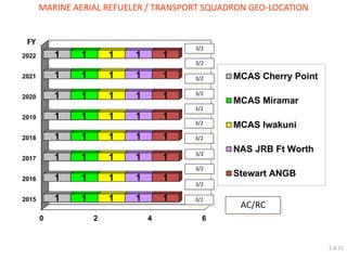 MARINE AERIAL REFUELER / TRANSPORT SQUADRON GEO-LOCATION 
AC/RC 
0 
2 
4 
6 
2015 
2016 
2017 
2018 
2019 
2020 
2021 
2022 
1 
1 
1 
1 
1 
1 
1 
1 
1 
1 
1 
1 
1 
1 
1 
1 
1 
1 
1 
1 
1 
1 
1 
1 
1 
1 
1 
1 
1 
1 
1 
1 
1 
1 
1 
1 
1 
1 
1 
1 
MCAS Cherry Point 
MCAS Miramar 
MCAS Iwakuni 
NAS JRB Ft Worth 
Stewart ANGB 
3/2 
3/2 
3/2 
3/2 
3/2 
3/2 
3/2 
3/2 
3/2 
3/2 
3/2 
FY 
2.4.15  