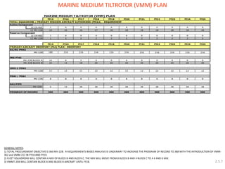 GENERAL NOTES: 
1) TOTAL PROCUREMENT OBJECTIVE IS 360 MV-22B. A REQUIREMENTS-BASED ANALYSIS IS UNDERWAY TO INCREASE THE PROGRAM OF RECORD TO 388 WITH THE INTRODUCTION OF VMM- 
362 and VMM-212 IN FY18 AND FY19. 
2) FLEET SQUADRONS WILL CONTAIN A MIX OF BLOCK B AND BLOCK C. THE MIX WILL MOVE FROM 8 BLOCK B AND 4 BLOCK C TO A 6 AND 6 MIX. 
3) VMMT-204 WILL CONTAIN BLOCK A AND BLOCK B AIRCRAFT UNTIL FY18. 
MARINE MEDIUM TILTROTOR (VMM) PLAN 
FY21 FY22 FY23 FY24 FY25 
0 0 0 0 0 
18 18 18 18 18 
0 0 0 0 0 
2 2 2 2 2 
FY21 FY22 FY23 FY24 FY25 
216 216 216 216 216 
0 0 0 0 0 
10 14 18 20 20 20 20 20 20 20 20 
12 12 12 12 12 
8 8 8 8 8 
BAI/PIPE 
0 19 38 38 38 38 38 38 38 38 38 
360 360 360 360 360 360 360 360 360 360 360 
HMX-1 PMAI 
MV-22B 12 12 12 12 12 12 
FY19 FY20 
TOTAL SQUADRONS / PRIMARY MISSION AIRCRAFT AUTHORIZED (PMAA) - REQUIREMENT 
MV-22B 
1 0 0 0 0 
Active Component 
Reserve Component 
FY15 FY16 FY17 FY18 
16 17 
2 
12 MV-22B 16 
MARINE MEDIUM TILTROTOR (VMM) PLAN 
0 
MV-22B 
MV-22B BLOCK A 10 6 2 0 
216 
FY15 FY16 FY17 FY18 
0 0 
12 MV-22B 2 2 
0 
1 
180 
PROGRAM OF RECORD 
18 
216 216 216 
0 
2 
0 0 
FY19 
18 
0 
2 
MV-22B 8 8 8 8 8 8 
MV-22B BLOCK B 
PDAI / POAI 
FRS PTAI 
PRIMARY AIRCRAFT INVENTORY (PAI) PLAN - INVENTORY 
AC/RC PMAI 
FY20 
216 
12 CH-46E 
12 CH-46E 1 
14 
2.5.7 
 