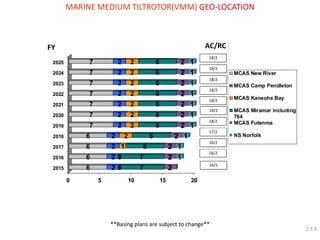 MARINE MEDIUM TILTROTOR(VMM) GEO-LOCATION 
0 5 10 15 20 
2015 
2016 
2017 
2018 
2019 
2020 
2021 
2022 
2023 
2024 
2025 
6 
6 
6 
6 
7 
7 
7 
7 
7 
7 
7 
2 
2 
2 
2 
2 
2 
2 
2 
2 
2 
2 
0 
0 
1 
2 
2 
2 
2 
2 
2 
2 
2 
7 
7 
6 
6 
6 
6 
6 
6 
6 
6 
6 
2 
2 
2 
2 
2 
2 
2 
2 
2 
2 
2 
1 
1 
1 
1 
1 
1 
1 
1 
1 
1 
MCAS New River 
MCAS Camp Pendleton 
MCAS Kaneohe Bay 
MCAS Miramar including 
764 
MCAS Futenma 
NS Norfolk 
AC/RC 
18/2 
**Basing plans are subject to change** 
FY 
16/2 
18/2 
18/2 
18/2 
18/2 
18/2 
17/2 
18/2 
16/2 
16/1 
2.5.9 
 