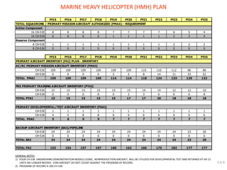 MARINE HEAVY HELICOPTER (HMH) PLAN 
GENERAL NOTES: 
1) FOUR CH-53K ENGINEERING DEMONSTRATION MODELS (EDM) , NONPRODUCTION AIRCRAFT, WILL BE UTILIZED FOR DEVELOPMENTAL TEST AND RETAINED AT HX-21 UNTIL NO LONGER NEEDED. EDM AIRCRAFT DO NOT COUNT AGAINST THE PROGRAM OF RECORD. 
2) PROGRAM OF RECORD IS 200 CH-53K. 
2.6.6 
FY15FY16FY17FY18FY19FY20FY21FY22FY23FY24FY2588887777654000011112341111111122200000000000FY15FY16FY17FY18FY19FY20FY21FY22FY23FY24FY2510910910910910910911011011296800000558142133521091091091091141141181241331291321515151515151414121210000002366681515151515171720181818111111111114588666666656997777777242424242424242424232000000000000TOTAL BAI2424242424242424242320153154157157160162166175182177177TOTAL SQUADRONS / PRIMARY MISSION AIRCRAFT AUTHORIZED (PMAA) - REQUIREMENTActive Component16 CH-53E16 CH-53KReserve Component8 CH-53E8 CH-53KPRIMARY AIRCRAFT INVENTORY (PAI) PLAN - INVENTORYAC/RC PRIMARY MISSION AIRCRAFT INVENTORY (PMAI) CH-53ECH-53KTOTAL PMAIFRS PRIMARY TRAINING AIRCRAFT INVENTORY (PTAI) CH-53ECH-53KTOTAL PTAIPRIMARY DEVELOPMENTAL/TEST AIRCRAFT INVENTORY (PDAI) CH-53ECH-53KBACKUP AIRCRAFT INVENTORY (BAI)/PIPELINE CH-53ECH-53KTOTAL PAITOTAL PDAI  