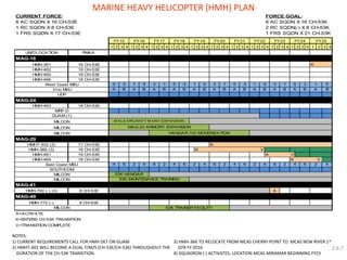 MARINE HEAVY HELICOPTER (HMH) PLAN 
NOTES: 
1) CURRENT REQUIREMENTS CALL FOR HMH DET ON GUAM 
2) HMHT-302 WILL BECOME A DUAL T/M/S (CH-53E/CH-53K) THROUGHOUT THE 
DURATION OF THE CH-53K TRANSITION. 
3) HMH-366 TO RELOCATE FROM MCAS CHERRY POINT TO MCAS NEW RIVER 1st 
QTR FY 2016 
4) SQUADRON (-) ACTIVATES, LOCATION MCAS MIRAMAR BEGINNING FY23 
CURRENT FORCE: 
8 AC SQDN X 16 CH-53E 8 AC SQDN X 16 CH-53K 
1 RC SQDN X 8 CH-53E 2 RC SQDN(-) X 8 CH-53K 
1 FRS SQDN X 17 CH-53E 1 FRS SQDN X 21 CH-53K 
1 2 3 4 1 2 3 4 1 2 3 4 1 2 3 4 1 2 3 4 1 2 3 4 1 2 3 4 1 2 3 4 1 2 3 4 1 2 3 4 1 2 3 4 
UNIT/LOCATION PMAA 
HMH-361 16 CH-53E K 
HMH-462 16 CH-53E 
HMH-465 16 CH-53E 
HMH-466 16 CH-53E 
HMH-463 16 CH-53E 
HMHT-302 (2) 17 CH-53E K 
HMH-366 (3) 16 CH-53E K V 
HMH-461 16 CH-53E K V 
HMH-464 16 CH-53E K V 
HMH-769 (-) (4) 8 CH-53E 
HMH-772 (-) 8 CH-53E 
MAG-49 
A=ACTIVATE 
K=ENTERS CH-53K TRANSITION 
V=TRANSITION COMPLETE 
A 
MAG-41 
MILCON 53K HANGAR 
MILCON 53K MAINTENANCE TRAINING 
MILCON 53K TRAINER FACILITY 
6 2 4 
SOUTHCOM 
East Coast MEU 4 6 2 4 6 2 4 6 2 4 6 2 4 6 2 4 6 2 4 
MILCON MAG-24 ARMORY EXPANSION 
MILCON HANGAR 102 MODERIZATION 
MAG-29 
MILCON MALS AIRCRAFT MAINT EXPANSION 
GUAM (1) 
MRF-D 
MAG-24 
B 
UDP 
31st MEU A B A B A B A B A B A B A B A B A B A B A 
West Coast MEU 5 3 1 5 3 1 5 3 1 5 3 1 5 3 1 5 3 1 5 3 1 5 
MAG-16 
FY19 FY20 FY21 FY22 FY23 FY24 FY25 
FORCE GOAL: 
FY15 FY16 FY17 FY18 
2.6.7 
 