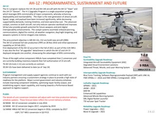 AH-1Z: 
The H-1 program replaces the UH-1N and AH-1W aircraft with the AH-1Z “Viper” and the UH-1Y “Venom”. The H-1 Upgrades Program is a single acquisition program which leverages 85% commonality of major components, whereby enhancing deployability and maintainability. The Viper is the next generation of attack aircraft. Speed, range, and payload have been increased significantly, while decreasing supportability demands, training timelines, and total ownership cost. The advanced cockpit, common to both aircraft, not only reduces operator workload and improves SA but also provides growth potential for future weapons and joint digital interoperability enhancements. The cockpit systems assimilate onboard planning, communications, digital fire control, all weather navigation, day/night targeting, and weapons systems in mirror-imaged crew stations. 
The procurement objective is 189 AH-1Zs; 152 are build new aircraft (ZBN). 
The AH-1Z achieved full rate production (FRP) on 28 Nov 2010 and initial operational capability on 24 Feb 2011. 
First deployment of the AH-1Z occurred in the Fall of 2011 as part of the 11th MEU. It was also the first “all upgrades” detachment in which the AH-1Z and UH-1Y deployed alongside one another, showcasing the advantages of 85% commonality. 
Three of the eight active component HMLAs have completed their Z conversion and are currently building inventory towards their full authorization of 15 aircraft. 
76 AH-1Zs (Lots 1-11) are currently on contract. 
39 AH-1Zs have been delivered to date (as of Sep 14) 
SUSTAINMENT: 
Program management and supply support agencies continue to work with our industry partners ensuring a sustainment strategy in place to provide a high state of readiness for the platform. Major current government and industry initiatives include improving component reliability, optimizing repair facility output, and establishing organic repair capability, and moving towards a Performance Based approach to logistics support. 
PLANS: 
The details of unit conversion timelines will adjust with real time production delivery schedule updates. These forecast dates reflect the current delivery schedule. 
3d MAW: AH-1Z conversion complete in July 2016 
2d MAW: AH-1Z conversion begins 2017, complete by 2019 
1st MAW: HMLA 367 AH-1Z conversion begins in 2016, complete by 2017 
-UDP / 31st MEU conversion in Q3 FY15 
Final Fit: 
Survivability Upgrade Roadmap: 
Integrated Aircraft Survivability Equipment (ASE) 
Degraded Visual Environment solutions 
Advanced Threat, Missile, and Laser Warning System 
Interoperability Upgrade Roadmap: 
Blue Force Tracking, Software Reprogrammable Payload (SRP) with LINK 16, 
FMV SPIRAL 1 – 2016 and FMV SPIRAL 2 (integrated) - 2018 
Lethality Upgrade Roadmap: 
APKWS – 2015 
JAGM – 2019 
AIM-9X 
Enhanced EW capabilities 
Advanced Missile Warning System 
DRL Digital Rocket Launcher 
TSS w/Laser Spot Tracker 
Reliability Upgrade Roadmap: 
Power Upgrades – 2021 
Block IV Upgrade – 2021 
AH-1Z : PROGRAMMATICS, SUSTAINMENT AND FUTURE 
2.6.12  