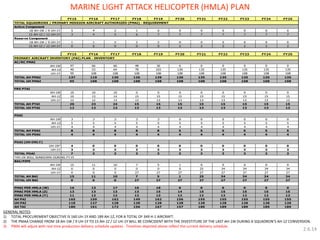 GENERAL NOTES: 
1) TOTAL PROCUREMENT OBJECTIVE IS 160 UH-1Y AND 189 AH-1Z, FOR A TOTAL OF 349 H-1 AIRCRAFT. 
2) THE PMAA CHANGE FROM 18 AH-1W / 9 UH-1Y TO 15 AH-1Z / 12 UH-1Y WILL BE COINCIDENT WITH THE DIVESTITURE OF THE LAST AH-1W DURING A SQUADRON’S AH-1Z CONVERSION. 
3) PMAI will adjust with real time production delivery schedule updates. Timelines depicted above reflect the current delivery schedule. 
FY21 FY22 FY23 FY24 FY25 
0 0 0 0 0 
7 7 7 7 7 
0 0 0 0 0 
2 2 2 2 2 
FY21 FY22 FY23 FY24 FY25 
0 0 0 0 0 
40 53 64 78 103 130 135 135 135 135 135 
108 108 108 108 108 
137 135 135 135 135 135 
95 108 108 108 108 108 
0 0 0 0 0 
10 13 14 15 15 15 15 15 15 15 15 
13 13 13 13 13 
15 15 15 15 15 
13 13 13 13 13 
0 0 0 0 0 
5 5 5 5 5 5 5 5 5 5 5 
4 4 4 4 4 
8 8 8 8 8 5 5 5 5 5 5 
4 4 4 4 4 4 4 4 4 4 4 
POAI (UH ONLY) 
0 0 0 0 0 
3 3 3 3 3 
TOTAL POAI 7 3 3 3 3 3 3 3 3 3 3 
BAI/PIPE 
15 11 10 7 5 1 0 0 0 0 0 
0 0 0 0 0 0 25 34 34 34 34 
0 0 0 27 27 27 27 27 27 27 27 
TOTAL AH BAI 15 11 10 7 5 1 25 34 34 34 34 
TOTAL UH BAI 0 0 0 27 27 27 27 27 27 27 27 
16 13 17 16 18 0 0 0 0 0 0 
13 13 13 13 15 14 15 15 15 15 15 
11 12 12 12 12 12 12 12 12 12 12 
AH PAI 165 150 162 149 162 156 155 155 155 155 155 
UH PAI 118 127 128 128 128 128 128 128 128 128 128 
180 161 172 156 167 157 180 189 189 189 189 
1 
0 
108 
TOTAL AH PMAI 
AH-1W 10 
FY15 FY16 FY17 FY18 FY19 
Reserve Component 
97 
15 AH-1Z / 12 UH-1Y 3 4 
15 AH-1Z / 12 UH-1Y 0 
66 
FY20 
TOTAL SQUADRONS / PRIMARY MISSION AIRCRAFT AUTHORIZED (PMAI) - REQUIREMENT 
Active Component 
18 AH-1W / 9 UH-1Y 5 4 2 1 0 
20 23 
12 
TOTAL UH PMAI 
119 130 
10 
TOTAL UH PTAI 
UH-1Y 12 
108 108 
0 
4 
3 3 
4 
UH-1Y 3 
AH-1W 
108 
136 
0 
AH-1W 
3 3 
TOTAL UH PDAI 
TOTAL AH PDAI 
AH-1Z 
95 108 
12 12 13 
TOTAL AH PTAI 
UH-1N* 
FY19 
3 
10 
PDAI 
FY20 
6 
108 
0 0 
0 
AH-1Z 
*HH-1N WILL SUNDOWN DURING FY15 
AH-1Z 
2 2 
0 
FY17 FY18 
AH-1Z 
FRS PTAI 
PRIMARY AIRCRAFT INVENTORY (PAI) PLAN - INVENTORY 
AC/RC PMAI 
126 
UH-1Y 108 108 
FY15 FY16 
18 AH-1W / 9 UH-1Y 1 
139 
108 
PMAI PER HMLA (W) 
PMAI PER HMLA (Y) 
PMAI PER HMLA (Z) 
AH TAI 
3 
3 3 3 3 
4 0 0 0 0 0 
UH-1Y 4 4 4 4 
AH-1W 
UH-1Y 
7 
108 
66 48 36 
0 
2 
13 
13 13 13 
15 
7 
2 
0 
24 15 15 
13 13 13 
5 6 
0 
MARINE LIGHT ATTACK HELICOPTER (HMLA) PLAN 
2.6.14 
 