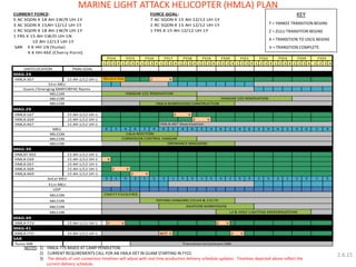 CURRENT FORCE: 
5 AC SQDN X 18 AH-1W/9 UH-1Y 7 AC SQDN X 15 AH-1Z/12 UH-1Y 
3 AC SQDN X 15AH-1Z/12 UH-1Y 2 RC SQDN X 15 AH-1Z/12 UH-1Y 
1 RC SQDN X 18 AH-1W/9 UH-1Y 1 FRS X 15 AH-1Z/12 UH-1Y 
1 FRS X 15 AH-1W/0 UH-1N 
10 AH-1Z/13 UH-1Y 
SAR 3 X HH-1N (Yuma) 
4 X HH-46E (Cherry Point) 
1 2 3 4 1 2 3 4 1 2 3 4 1 2 3 4 1 2 3 4 1 2 3 4 1 2 3 4 1 2 3 4 1 2 3 4 1 2 3 4 1 2 3 4 1 2 3 4 
UNIT/LOCATION PMAI GOAL 
HMLA-367 15 AH-1/12 UH-1 Z V 
HMLA-167 15 AH-1/12 UH-1 Z V 
HMLA-269 15 AH-1/12 UH-1 Z V 
HMLA-467 15 AH-1/12 UH-1 
HMLAT-303 15 AH-1/12 UH-1 
HMLA-169 15 AH-1/12 UH-1 V 
HMLA-267 15 AH-1/12 UH-1 
HMLA-369 15 AH-1/12 UH-1 Z V 
HMLA-469 15 AH-1/12 UH-1 Z V 
HMLA-773 15 AH-1/12 UH-1 Y V Z V 
HMLA-775 15 AH-1/12 UH-1 W/Y V Z V 
SAR 
Yuma SAR 
5 3 1 5 
RELOCATION 
5 
6 
CALA ADDITION 
CORROSION CONTROL HANGAR 
MAG-24 
31st MEU 
SoCal MEU 3 1 
FY14 FY18 FY19 FY20 
3 
FORCE GOAL: 
FY15 FY16 FY17 FY22 
5 
FY21 FY23 FY24 FY25 
4 6 
HANGAR 102 RENOVATION 
4 
3 1 1 5 3 1 5 
EXPAND HANGARS 23144 & 23170 
5 1 
MILCON 
6 2 2 
MILCON HMLA WAREHOUSE CONSTRUCTION 
MAG-29 
3 
Guam / Emerging MARFORPAC Rqmts 
MILCON 
MILCON 
MEU 2 2 
MILCON 
MILCON 
4 4 6 
1 
ORDNANCE MAGAZINE 
3 
4 6 2 6 2 4 6 2 4 
1 
MILCON 
LZ & HOLF LIGHTING MODERNIZATION 
CNATT FACILITIES 
AVIATION WAREHOUSE 
Transition to Contract SAR 
6 
MAG-49 
HMLA-467 Deactivation 
31st MEU 
MAG-39 
UDP 
5 3 
MAG-41 
MILCON 
MILCON 
MILCON 
HANGAR 101 RENOVATION 
4 2 
MARINE LIGHT ATTACK HELICOPTER (HMLA) PLAN 
KEY 
Y = YANKEE TRANSITION BEGINS 
Z = ZULU TRANSITION BEGINS 
X = TRANSITION TO USCG BEGINS 
V = TRANSITION COMPLETE 
NOTES: 1) HMLA-775 BASED AT CAMP PENDLETON. 
2) CURRENT REQUIREMENTS CALL FOR AN HMLA DET IN GUAM STARTING IN FY22. 
3) The details of unit conversion timelines will adjust with real time production delivery schedule updates. Timelines depicted above reflect the 
current delivery schedule. 
2.6.15 
 