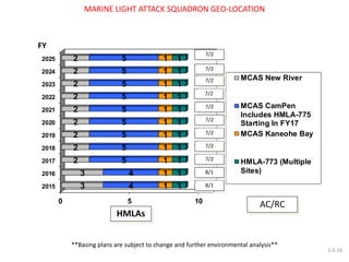 MARINE LIGHT ATTACK SQUADRON GEO-LOCATION 
0 5 10 
2015 
2016 
2017 
2018 
2019 
2020 
2021 
2022 
2023 
2024 
2025 
3 
3 
2 
2 
2 
2 
2 
2 
2 
2 
2 
4 
4 
5 
5 
5 
5 
5 
5 
5 
5 
5 
1 
1 
1 
1 
1 
1 
1 
1 
1 
1 
1 
1 
1 
1 
1 
1 
1 
1 
1 
1 
1 
1 
MCAS New River 
MCAS CamPen 
Includes HMLA-775 
Starting In FY17 
MCAS Kaneohe Bay 
HMLA-773 (Multiple 
Sites) 
7/2 
7/2 
7/2 
7/2 
7/2 
7/2 
7/2 
AC/RC 
7/2 
7/2 
8/1 
**Basing plans are subject to change and further environmental analysis** 
8/1 
FY 
HMLAs 
2.6.16 
 
