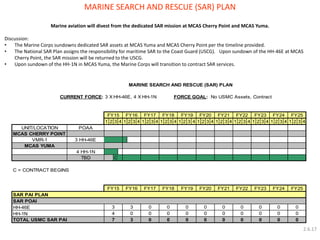 CURRENT FORCE: 3 X HH-46E, 4 X HH-1N FORCE GOAL: NNOo USMC AASssSeEtsT,S C**ontract 
1 2 3 4 1 2 3 4 1 2 3 4 1 2 3 4 1 2 3 4 1 2 3 4 1 2 3 4 1 2 3 4 1 2 3 4 1 2 3 4 1 2 3 4 
UNIT/LOCATION POAA 
MCAS CHERRY POINT 
VMR-1 3 HH-46E 
MCAS YUMA 
4 HH-1N 
TBD C 
C = CONTRACT BEGINS 
0 
0 
0 
FY22 
SAR PAI PLAN 
FY23 
TOTAL USMC SAR PAI 
SAR POAI 
FY15 
FY15 
FY18 FY19 FY24 
FY18 FY24 
FY16 
FY17 FY21 
4 
0 0 
0 
HH-46E 
0 0 
3 0 
MARINE SEARCH AND RESCUE (SAR) PLAN 
FY25 
3 0 
FY17 FY20 FY21 FY22 FY23 FY25 
FY16 
0 0 
FY20 
0 0 
FY19 
HH-1N 
0 
0 
7 3 0 0 0 0 0 0 
0 
0 
0 0 0 0 
MARINE SEARCH AND RESCUE (SAR) PLAN 
Marine aviation will divest from the dedicated SAR mission at MCAS Cherry Point and MCAS Yuma. 
Discussion: 
• The Marine Corps sundowns dedicated SAR assets at MCAS Yuma and MCAS Cherry Point per the timeline provided. 
• The National SAR Plan assigns the responsibility for maritime SAR to the Coast Guard (USCG). Upon sundown of the HH-46E at MCAS 
Cherry Point, the SAR mission will be returned to the USCG. 
• Upon sundown of the HH-1N in MCAS Yuma, the Marine Corps will transition to contract SAR services. 
2.6.17 
 