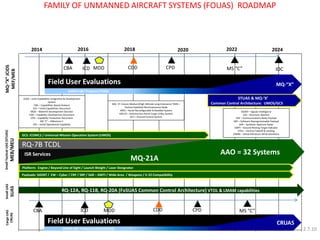 FAMILY OF UNMANNED AIRCRAFT SYSTEMS (FOUAS) ROADMAP 
Small UAS 
SUAS 
Small Tactical UAS (STUAS) MEB/MEU 
MQ-“X” JCIDS 
MEF/MEB 
2014 
2020 
2024 
RQ-12A, RQ-11B, RQ-20A (FoSUAS Common Control Architecture) VTOL & LMAM capabilities 
IOC 
MS “C” 
CPD 
ICD 
CDD 
CBA 
MDD 
2018 
2016 
2022 
STUAS & MQ-‘X’ 
Common Control Architecture: UMOS/GCS 
AAO = 32 Systems 
RQ-7B TCDL 
MQ-21A 
ISR Services 
Platform: Engine / Beyond Line of Sight / Launch Weight / Laser Designator 
GCS: ICOMC2 / Universal Mission Operation System (UMOS) 
Payloads: SIGINT / EW – Cyber / CRP / SRP / SAR – GMTI / Wide Area / Weapons / V-22 Compatibility 
Cargo UAS 
CRUAS 
Field User Evaluations 
MQ-“X” 
DARPA S&T Projects (TERN) 
JCIDS – Joint Capabilities Integration & Development System 
CBA – Capabilities Based Analysis 
ICD – Initial Capabilities Document 
MDD – Materiel Development Decision 
CDD – Capability Development Document 
CPD – Capability Production Document 
MS “C” – Milestone C 
IOC – Initial Operational Capability 
MQ- ‘X’–Future Medium/High Altitude Long Endurance TERN – Tactical Exploited Reconnaissance Node 
ARES – Aerial Reconfigurable Embedded System 
AACUS – Autonomous Aerial Cargo Utility System 
GCS – Ground Control System 
SIGINT – Signals Intelligence 
EW – Electronic Warfare 
CRP – Communications Relay Payload 
SRP – Software Reprogrammable Payload 
SAR – Synthetic Aperture Radar 
GMTI – Ground Moving Target Indicator 
VTOL – Vertical Takeoff & Landing 
LMAM – Lethal Miniature Aerial Munitions 
MS “C” 
CPD 
ICD 
CDD 
CBA 
MDD 
Field User Evaluations 
CRUAS 
DARPA S&T Projects (ARES/AACUS) 
2.7.10  