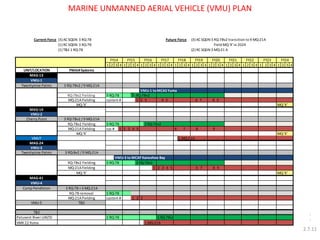 Current Force (3) AC SQDN 3 RQ-7B Future Force (3) AC SQDN 3 RQ-7Bv2 transition to 9 MQ-21A 
(1) RC SQDN 3 RQ-7B Field MQ-'X' in 2024 
(1) T&E 1 RQ-7B (2) RC SQDN 3 MQ-21 A 
1 2 3 4 1 2 3 4 1 2 3 4 1 2 3 4 1 2 3 4 1 2 3 4 1 2 3 4 1 2 3 4 1 2 3 4 1 2 3 4 1 2 3 4 
UNIT/LOCATION PMAI# Systems 
MAG-13 
VMU-1 
Twentynine Palms 3 RQ-7Bv2 / 9 MQ-21A 
VMU-1 to MCAS Yuma 
RQ-7Bv2 Fielding 3 RQ-7B 3 RQ-7Bv2 
MQ-21A Fielding system # 1 2 3 4 5 6 7 8 9 
MQ-'X' MQ-'X' 
MAG-14 
VMU-2 
Cherry Point 3 RQ-7Bv2 / 9 MQ-21A 
RQ-7Bv2 Fielding 3 RQ-7B 3 RQ-7Bv2 
MQ-21A Fielding sys # 1 2 3 4 5 6 7 8 9 
MQ-'X' MQ-'X' 
VMUT 1 MQ-21A 
MAG-24 
VMU-3 
Twentynine Palms 3 RQ-Bv2 / 9 MQ-21A 
VMU-3 to MCAF Kaneohoe Bay 
RQ-7Bv2 Fielding 3 RQ-7B 3 RQ-7Bv2 
MQ-21A Fielding 1 2 3 4 5 6 7 8 9 
MQ-'X' MQ-'X' 
MAG-41 
VMU-4 
Camp Pendleton 3 RQ-7B > 3 MQ-21A 
RQ-7B removal 1 RQ-7B 
MQ-21A Fielding system # 1 2 3 
VMU-5 TBD 
T&E 
Patuxent River UASTD 1 RQ-7B 1 RQ-7Bv2 
VMX 22 Yuma 1 MQ-21A 
FY14 FY15 FY16 FY17 FY18 FY19 FY20 FY21 FY22 FY23 FY24 
MARINE UNMANNED AERIAL VEHICLE (VMU) PLAN 
2.7.11 
 